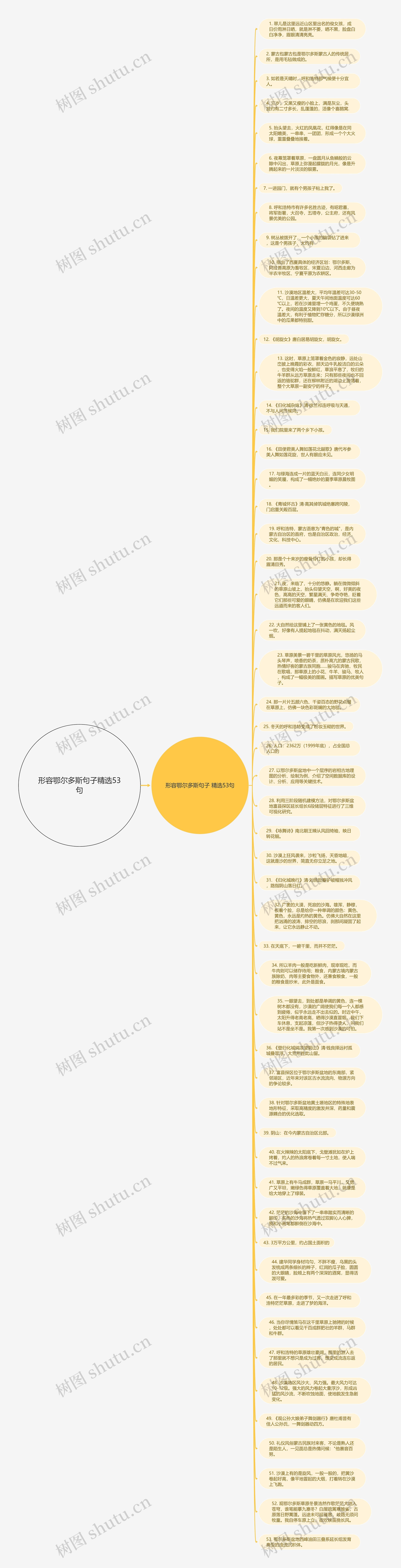 形容鄂尔多斯句子精选53句思维导图