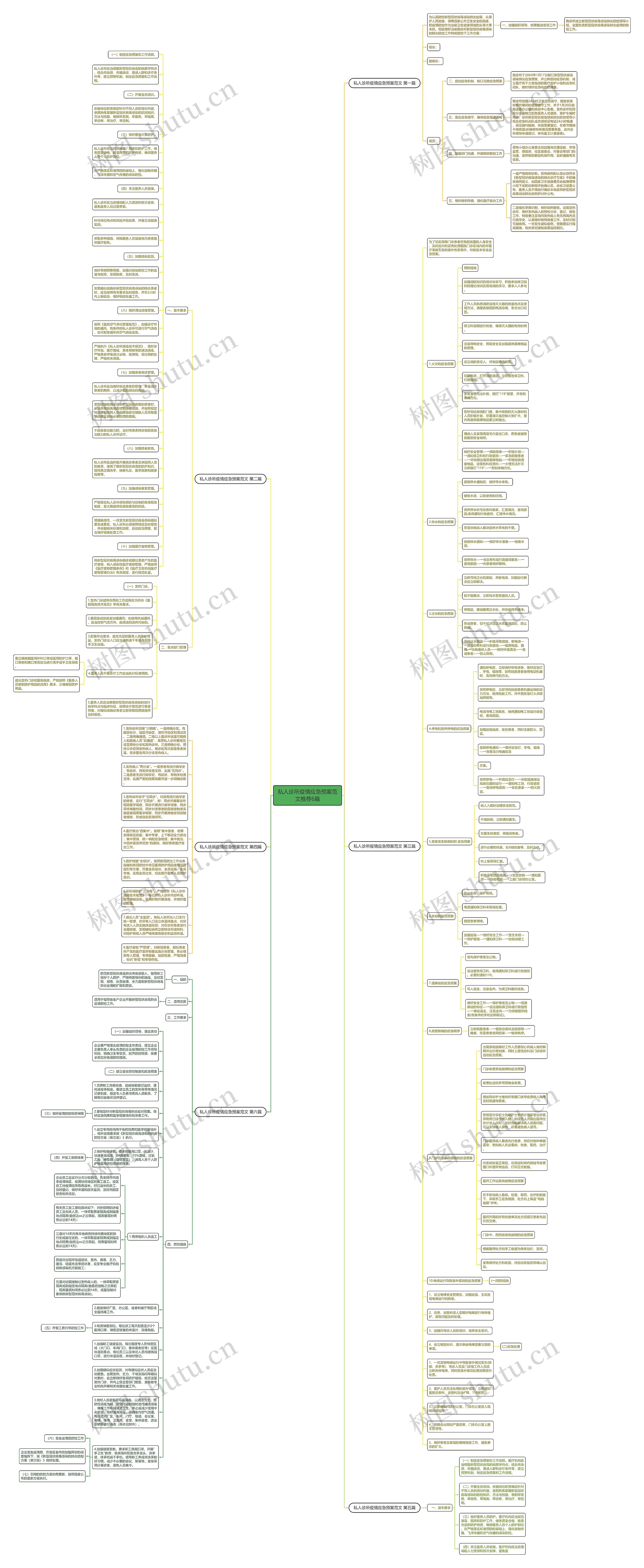 私人诊所疫情应急预案范文推荐6篇思维导图