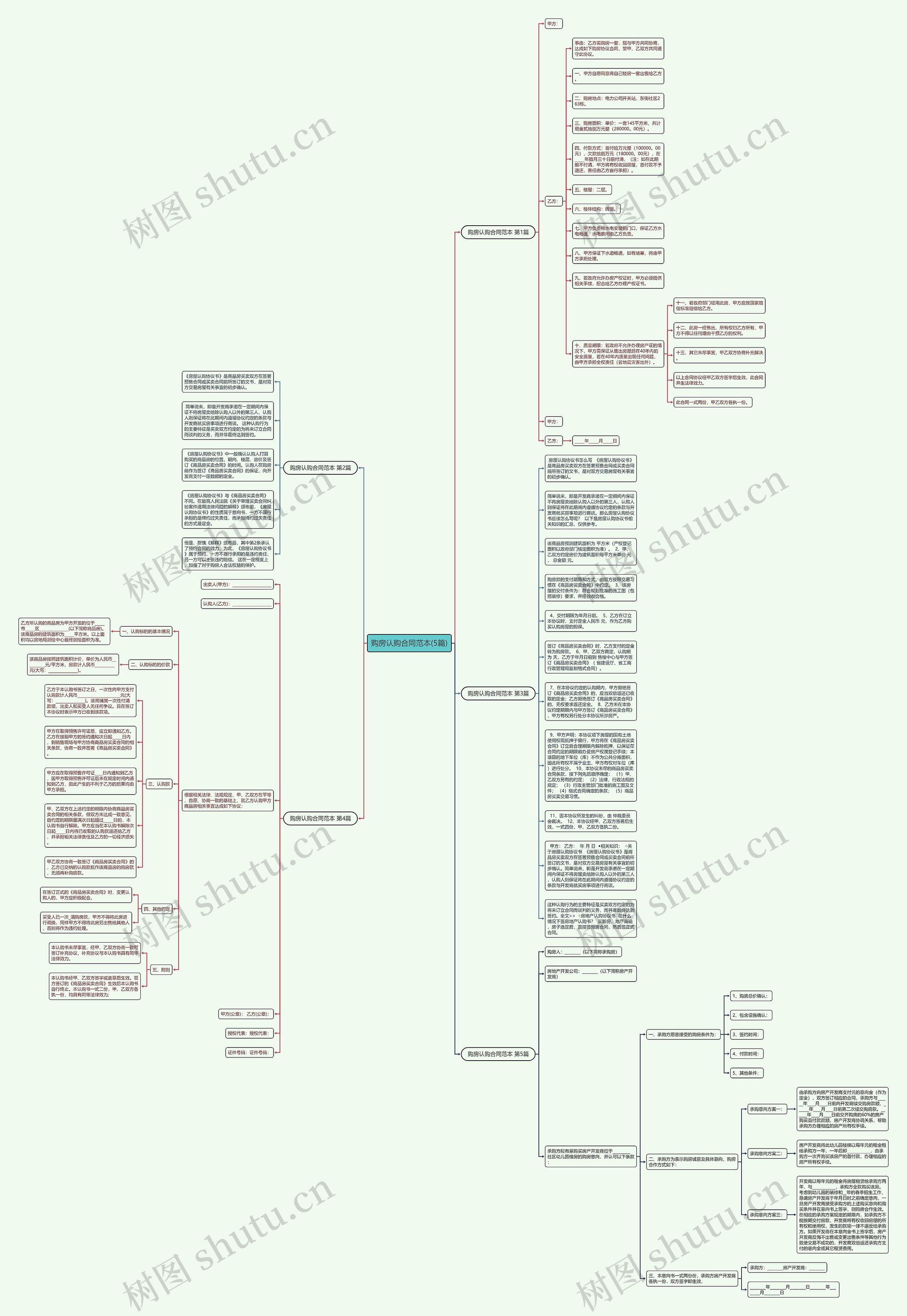 购房认购合同范本(5篇)思维导图