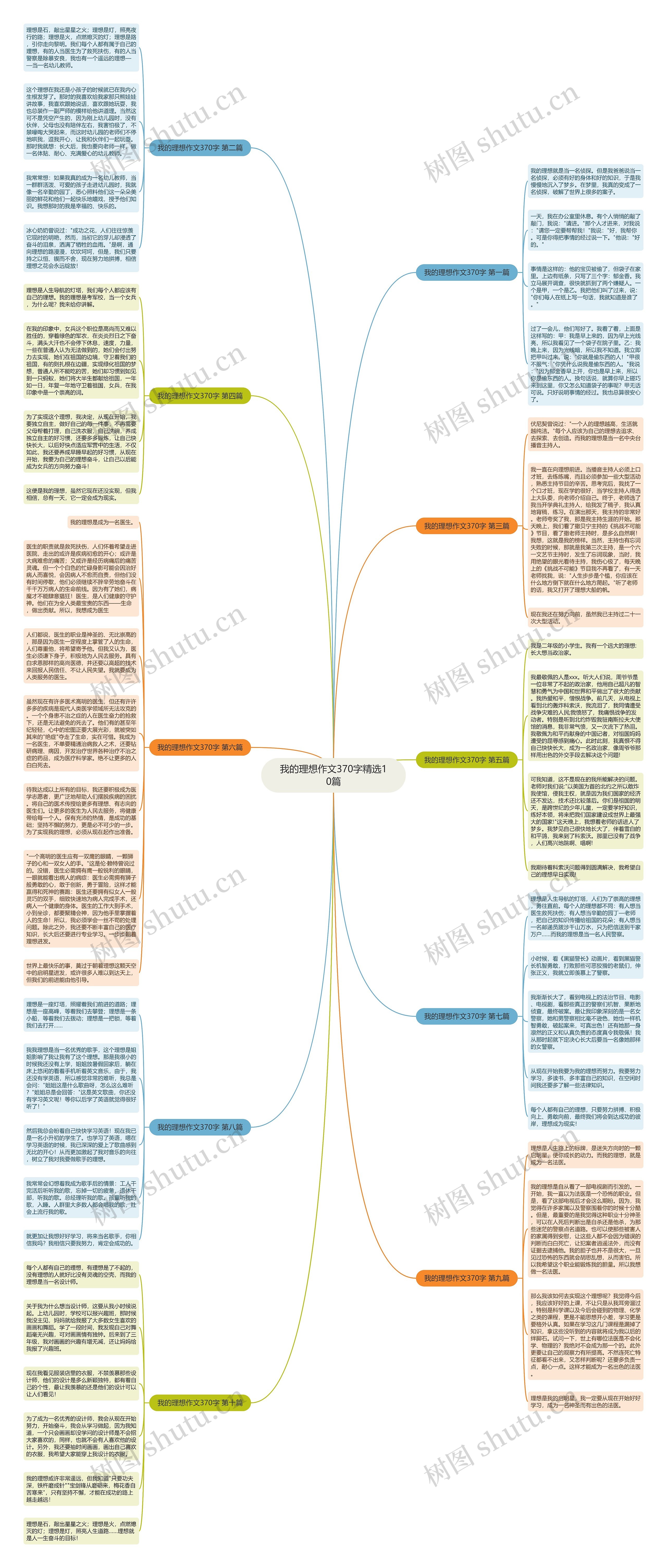 我的理想作文370字精选10篇思维导图