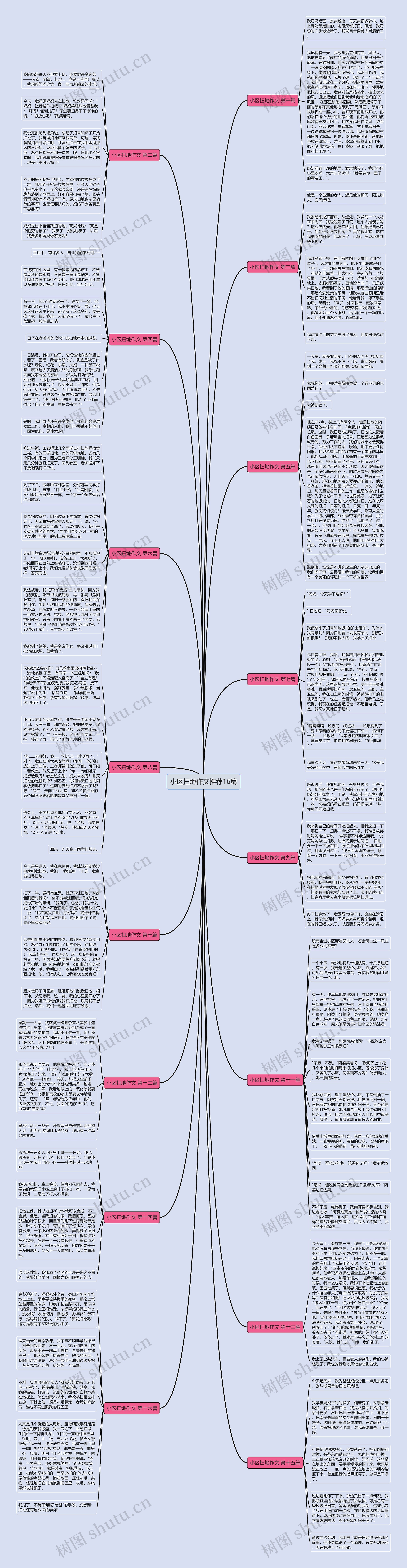 小区扫地作文推荐16篇思维导图