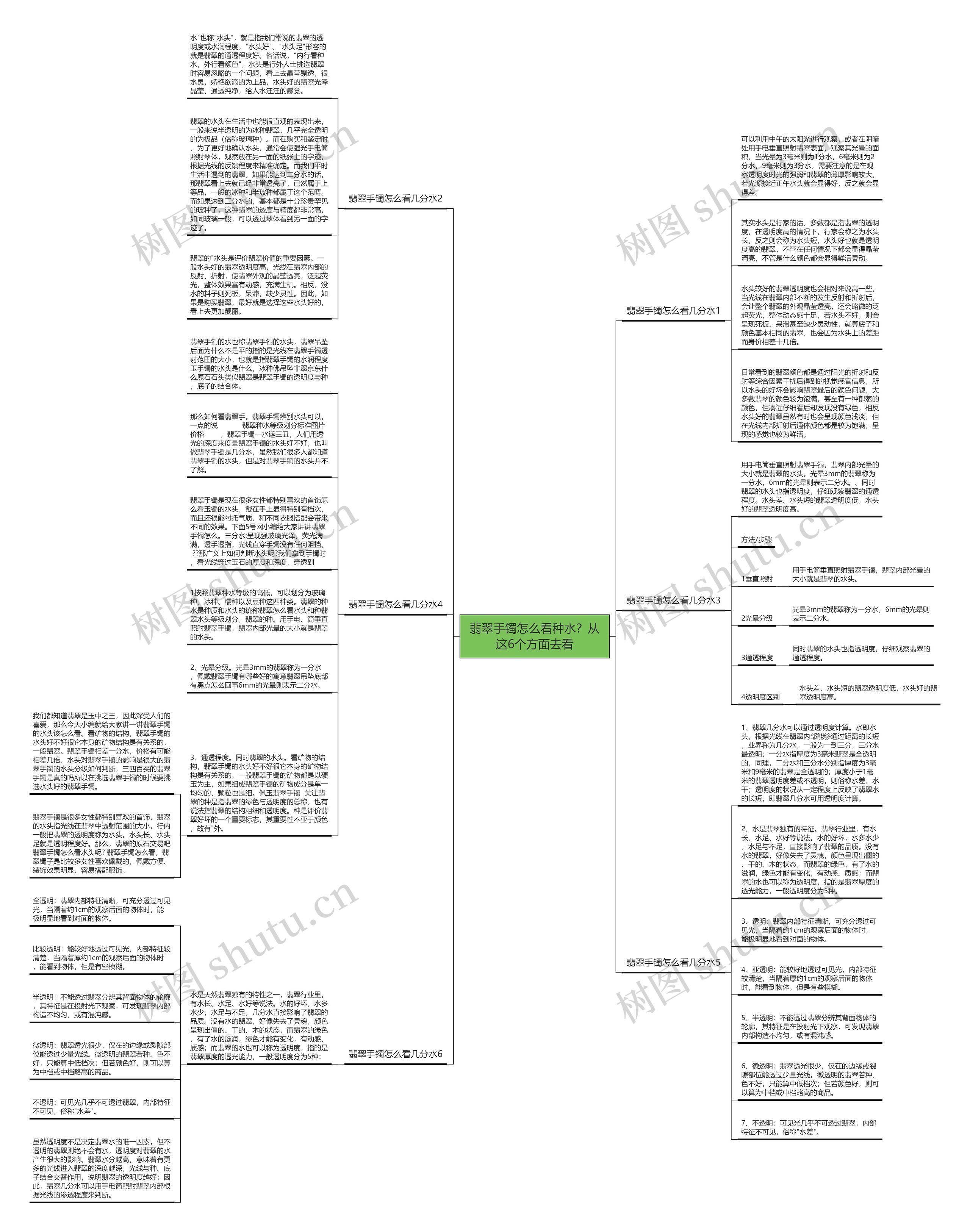 翡翠手镯怎么看种水？从这6个方面去看思维导图