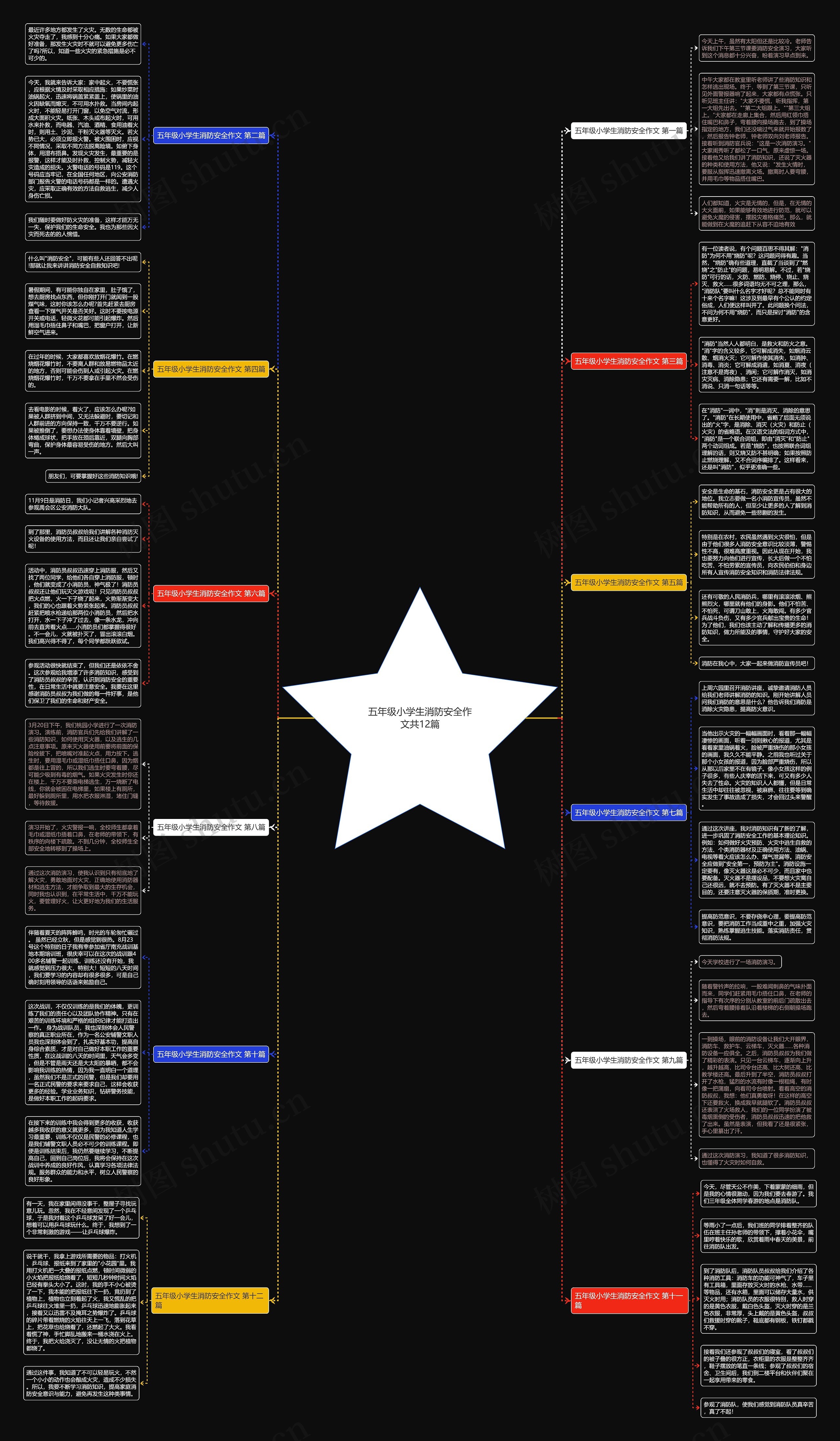 五年级小学生消防安全作文共12篇思维导图