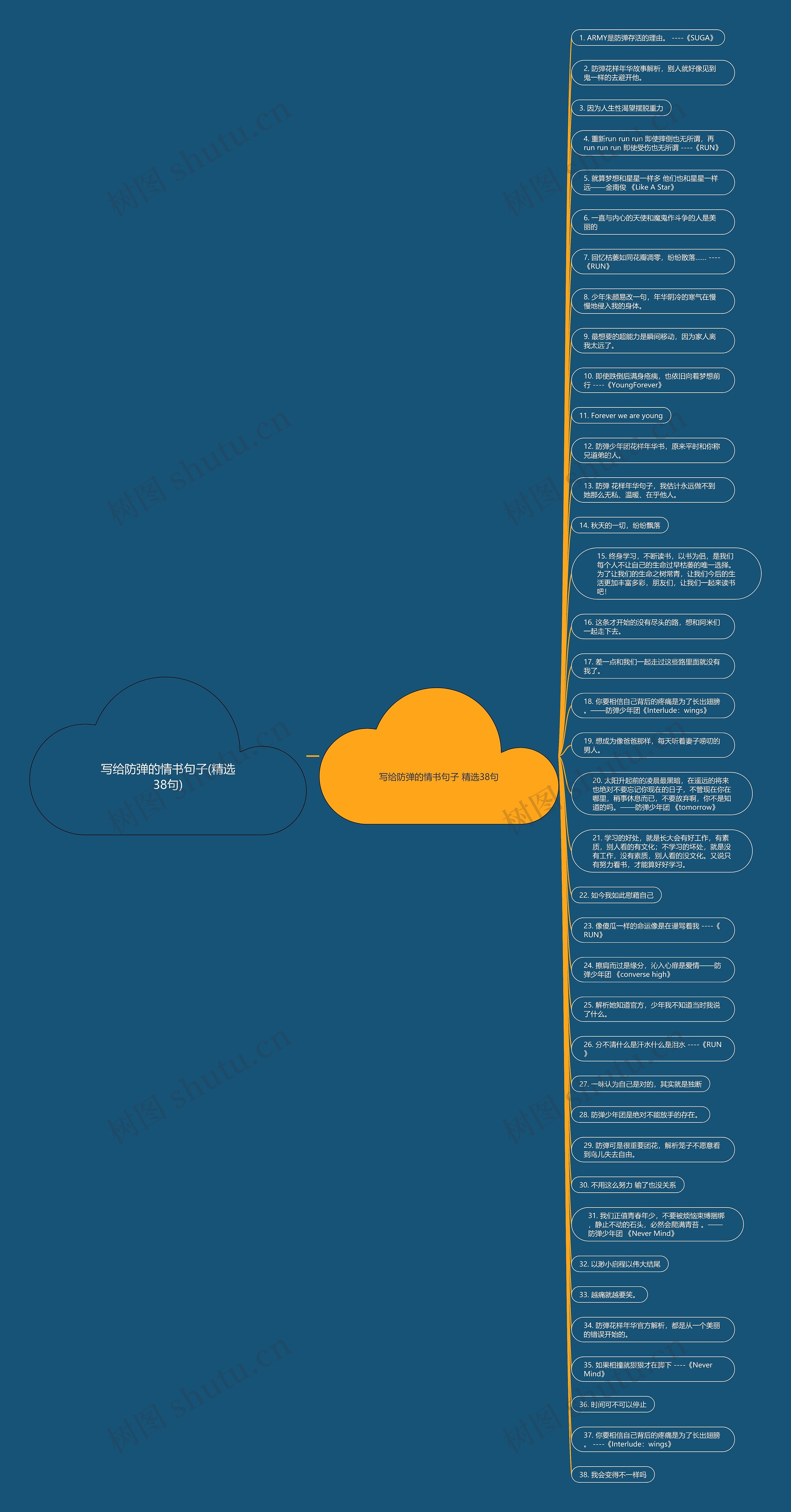 写给防弹的情书句子(精选38句)思维导图