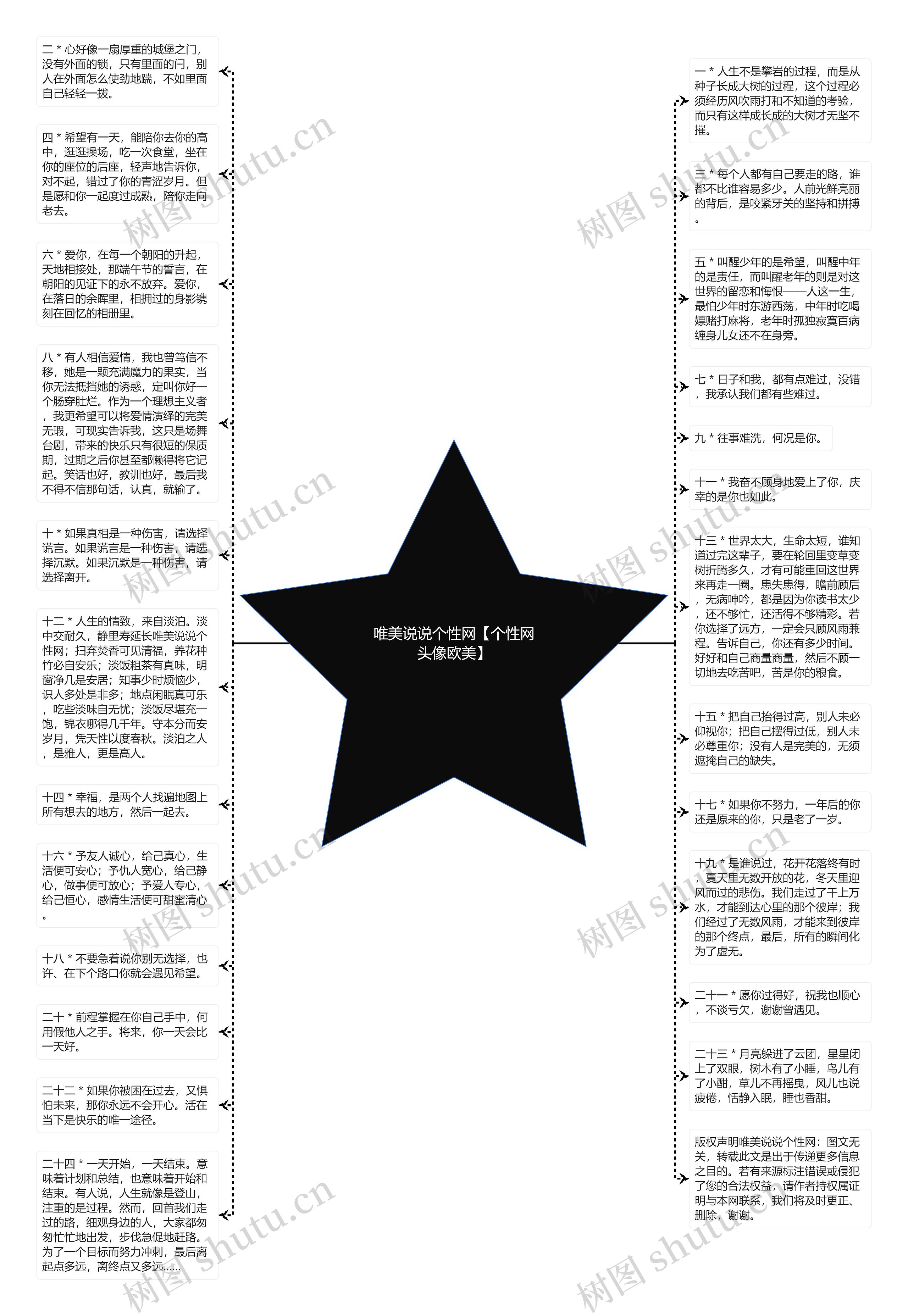 唯美说说个性网【个性网头像欧美】思维导图