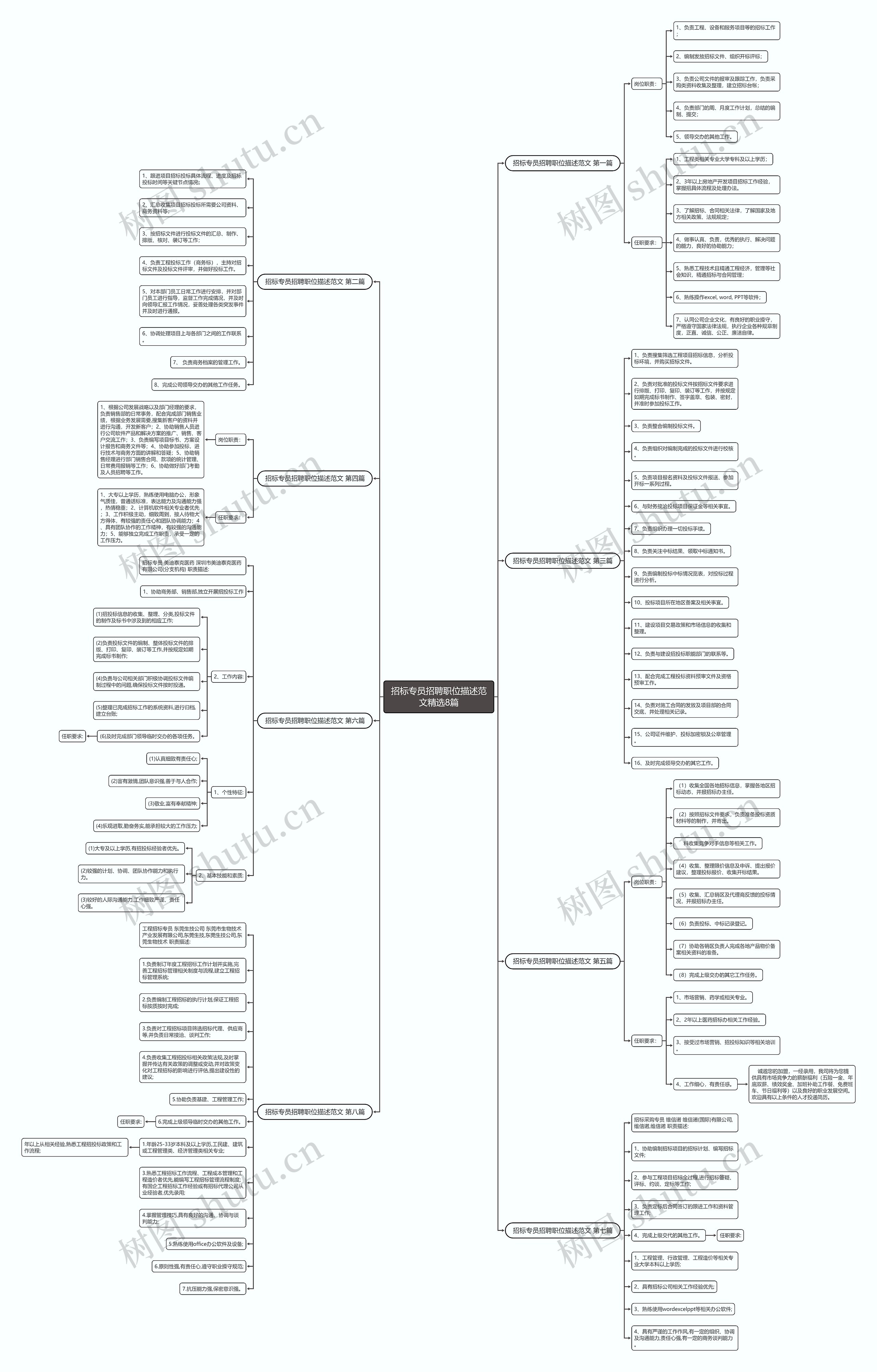 招标专员招聘职位描述范文精选8篇思维导图