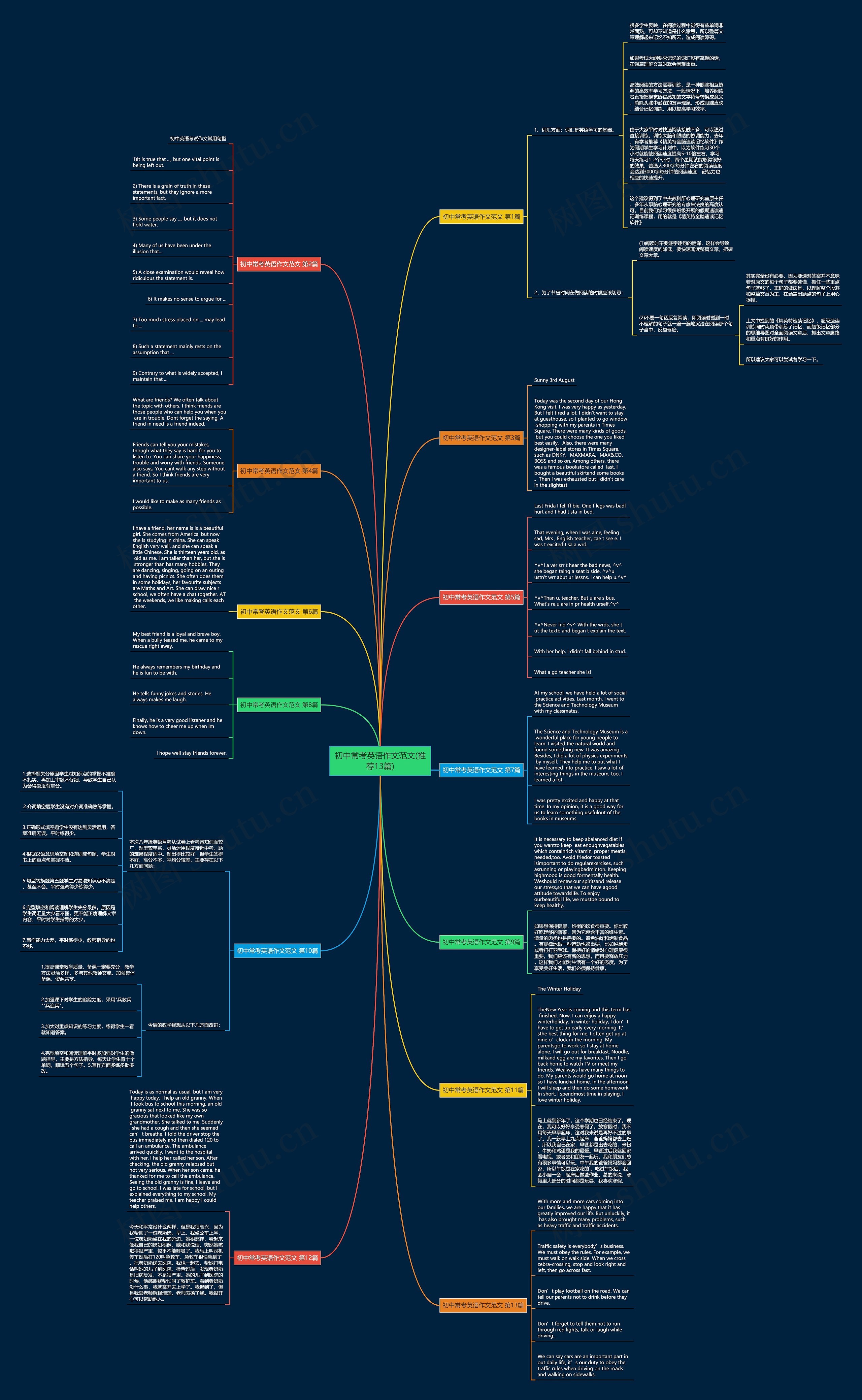 初中常考英语作文范文(推荐13篇)思维导图