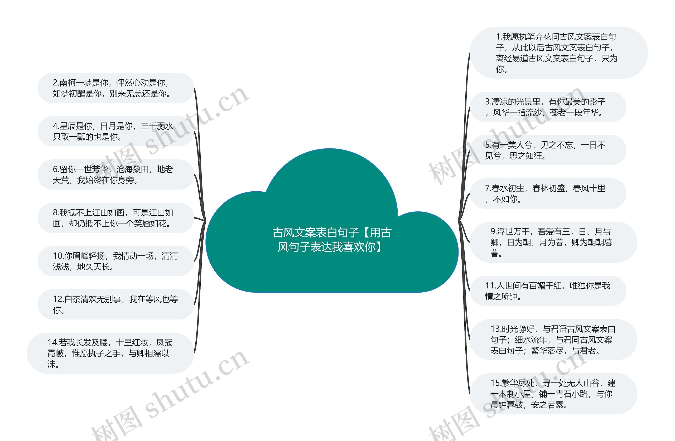 古风文案表白句子【用古风句子表达我喜欢你】思维导图