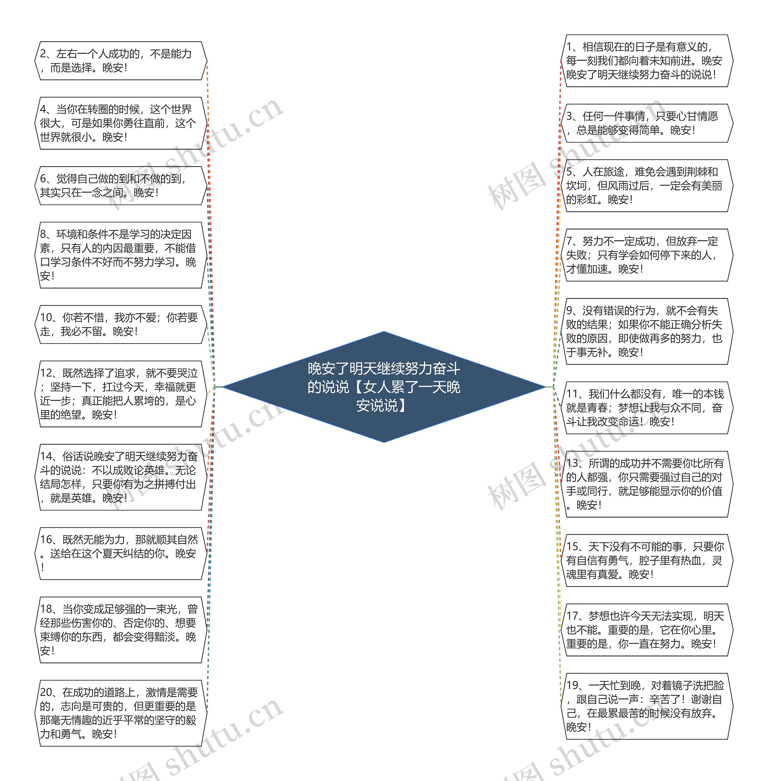 晚安了明天继续努力奋斗的说说【女人累了一天晚安说说】思维导图