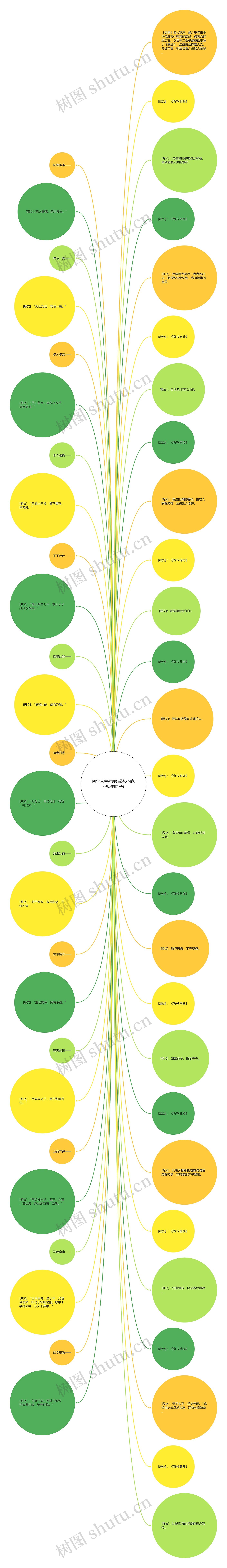 四字人生哲理(看淡,心静,积极的句子)思维导图