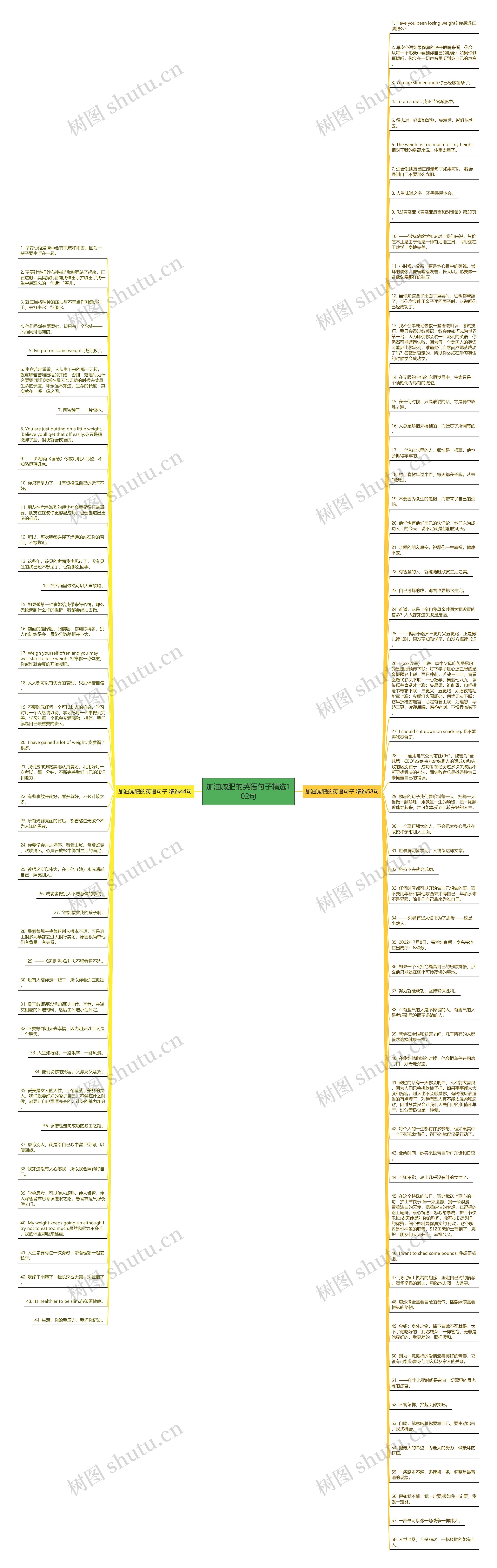 加油减肥的英语句子精选102句思维导图
