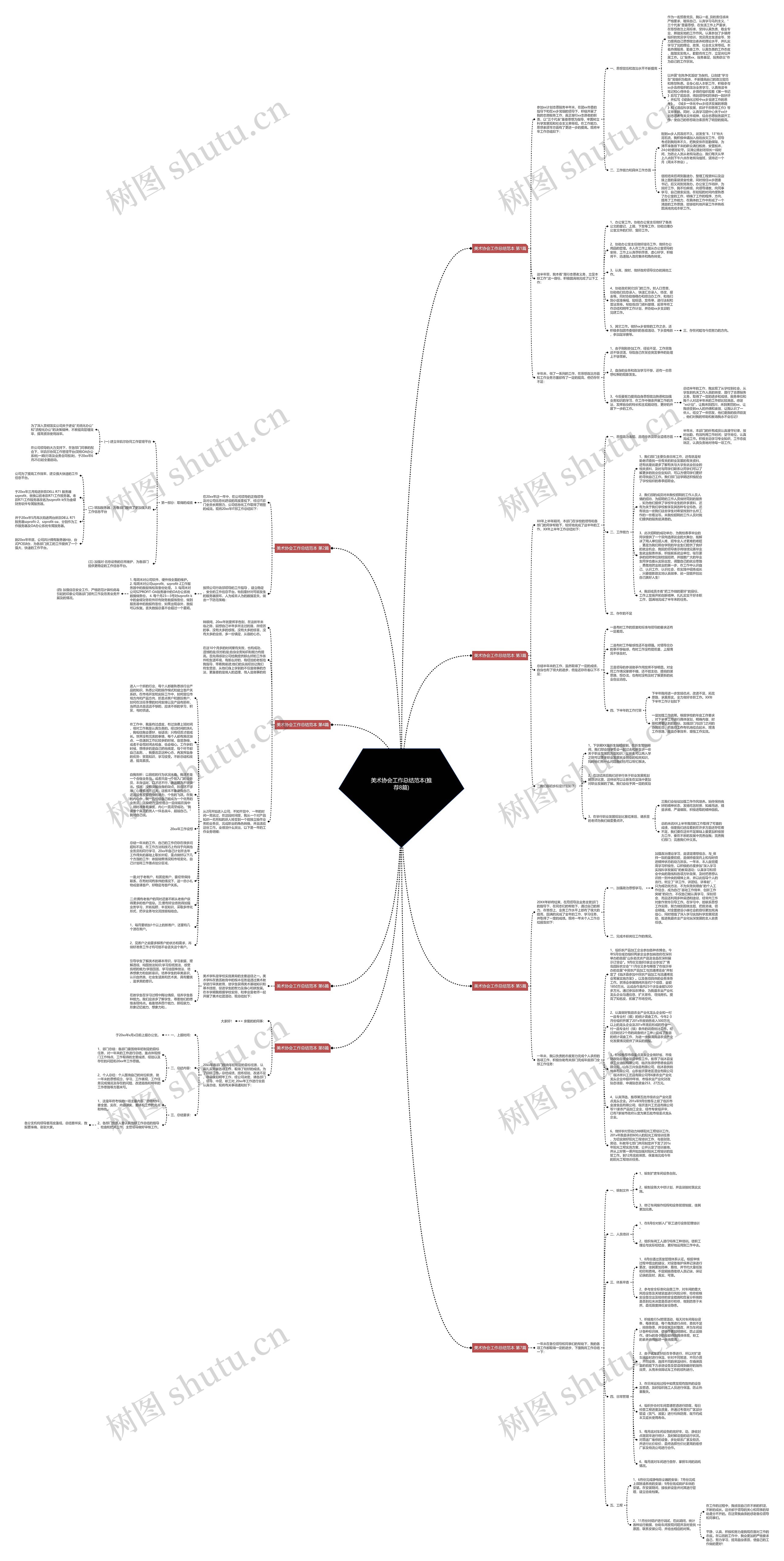 美术协会工作总结范本(推荐8篇)思维导图
