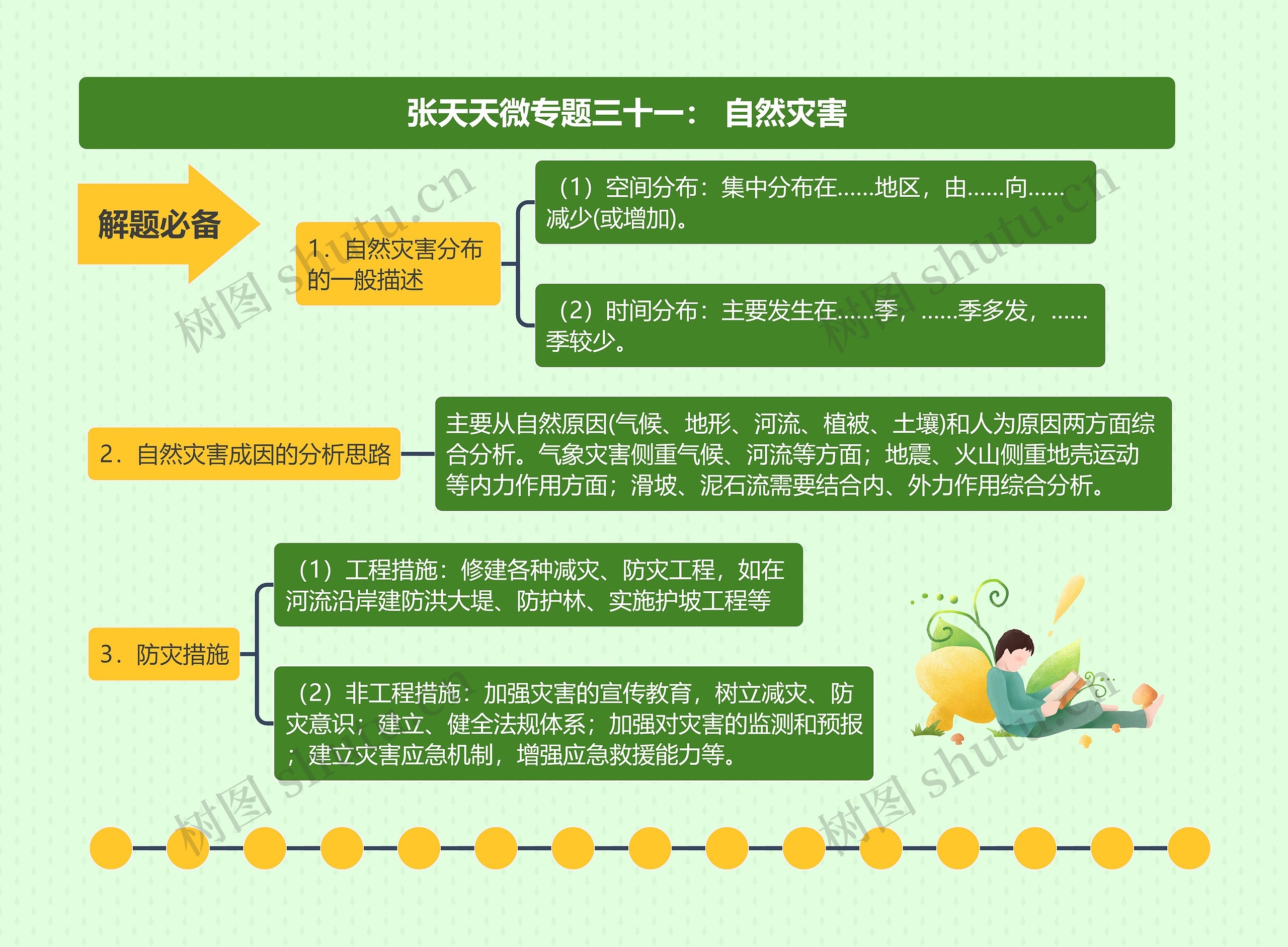 张天天微专题三十一: 自然灾害思维导图高清图 张天天微专题三十一: 自然灾害思维导图