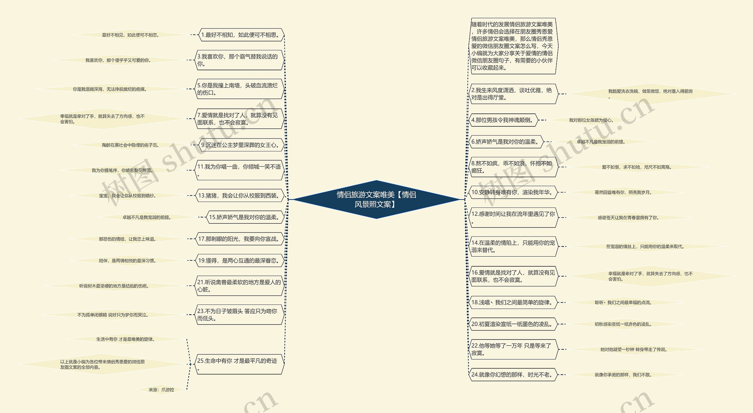 情侣旅游文案唯美【情侣风景照文案】思维导图