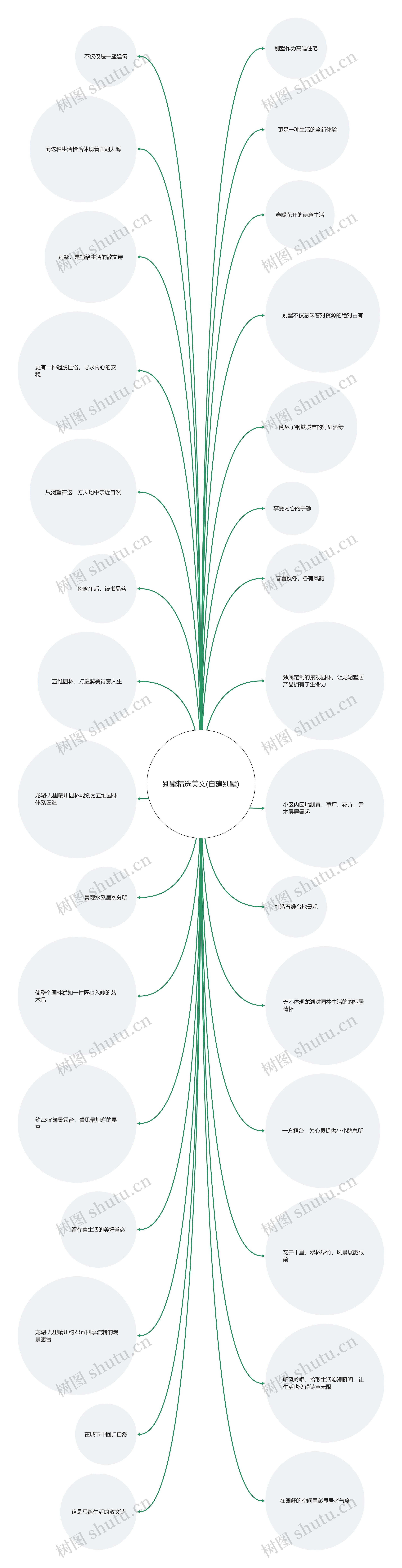 别墅精选美文(自建别墅)思维导图