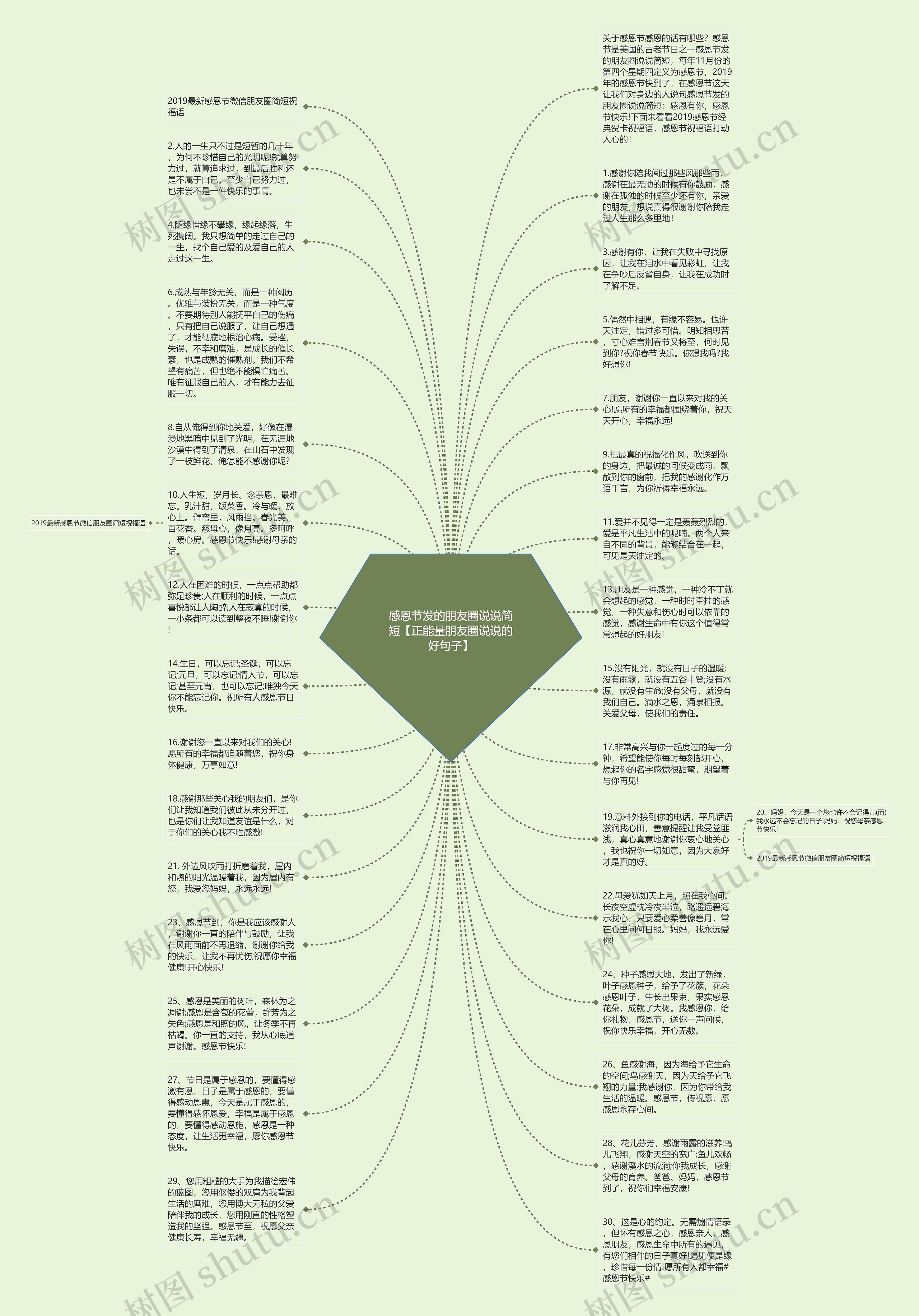 感恩节发的朋友圈说说简短【正能量朋友圈说说的好句子】思维导图