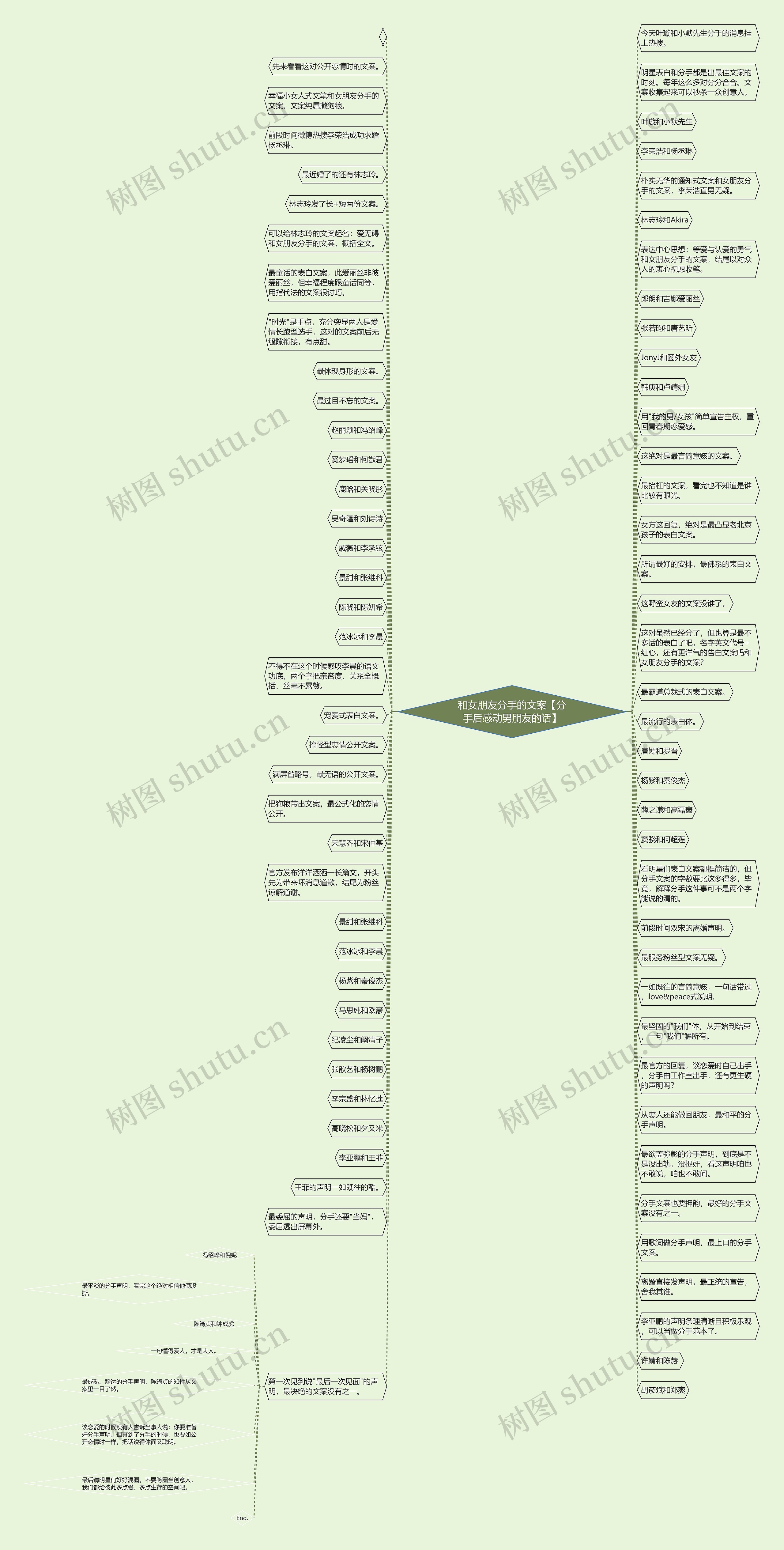 和女朋友分手的文案【分手后感动男朋友的话】思维导图