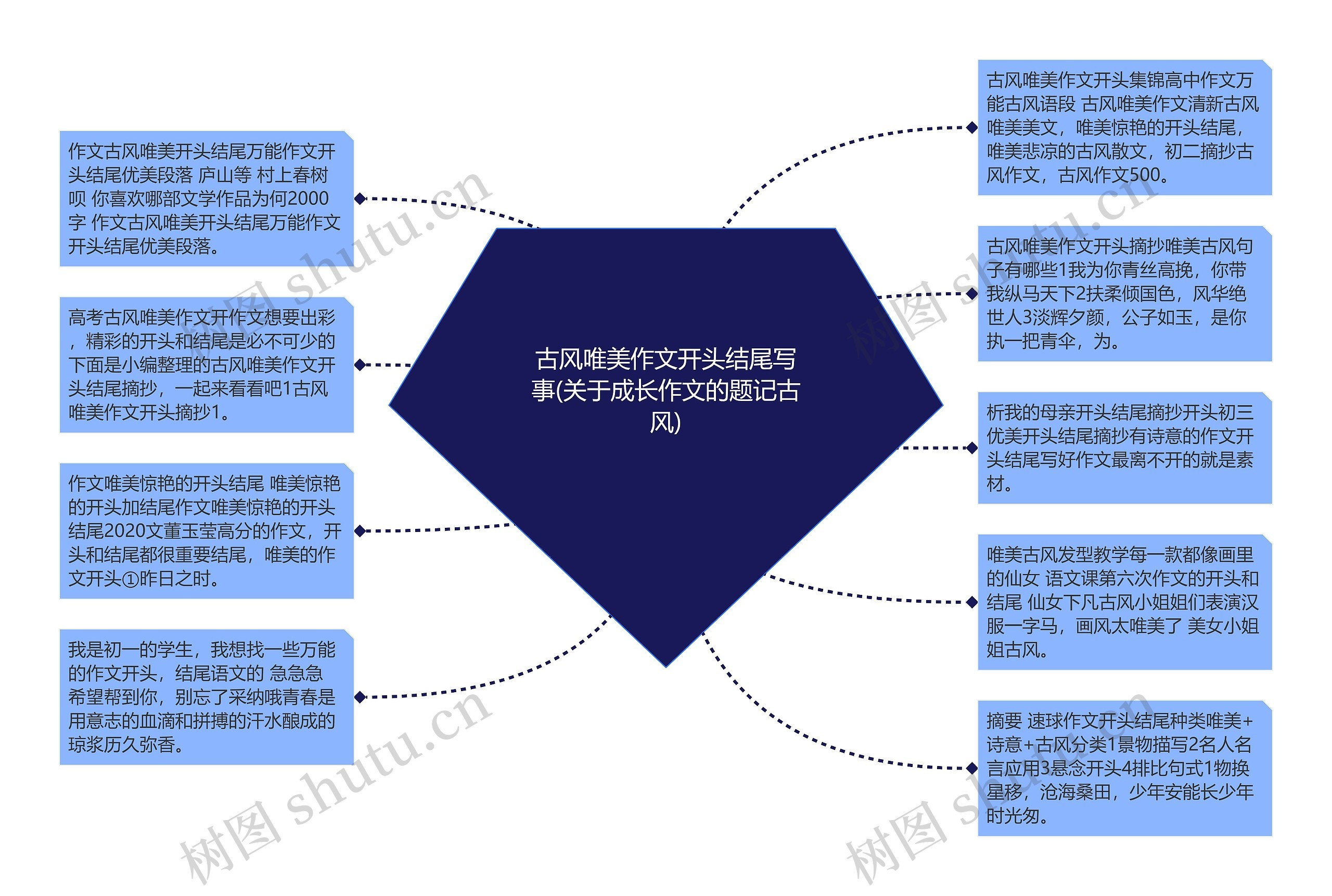 古风唯美作文开头结尾写事(关于成长作文的题记古风)思维导图