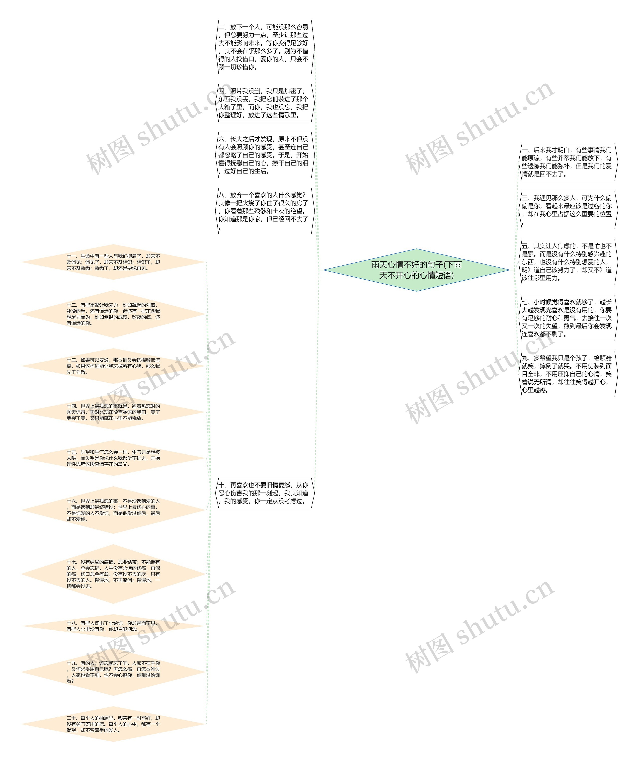 雨天心情不好的句子(下雨天不开心的心情短语)思维导图