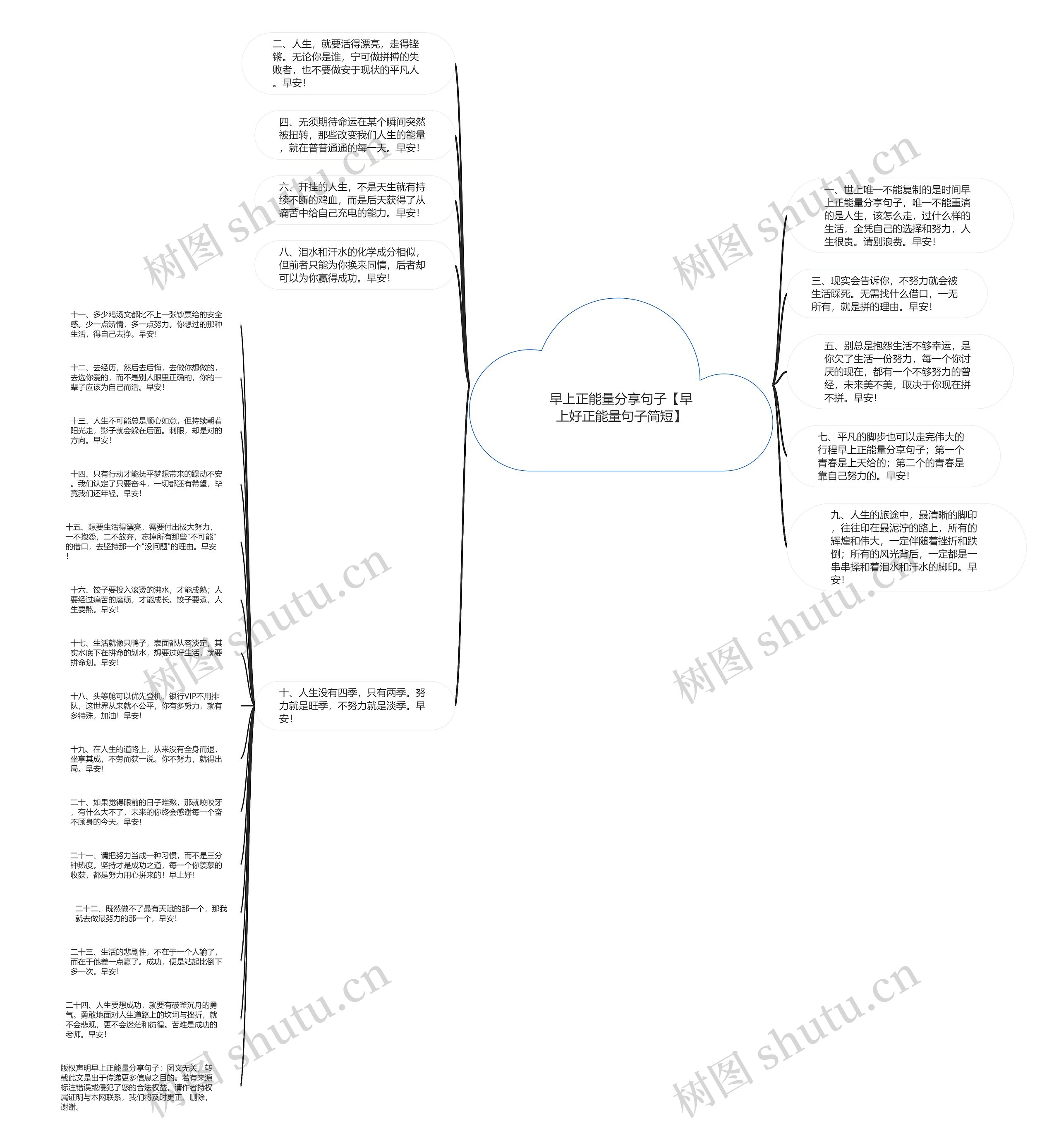 早上正能量分享句子【早上好正能量句子简短】思维导图