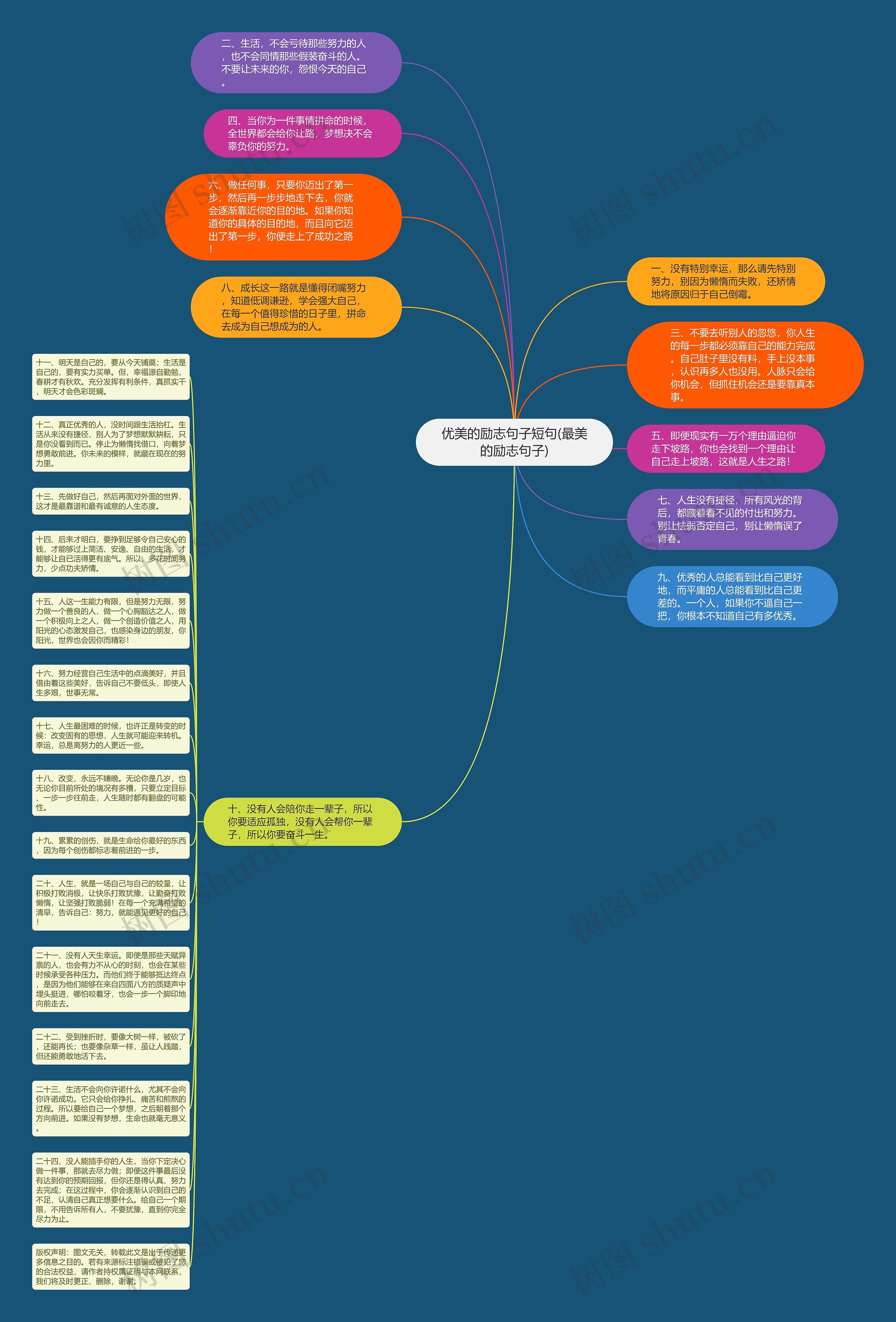 优美的励志句子短句(最美的励志句子)思维导图
