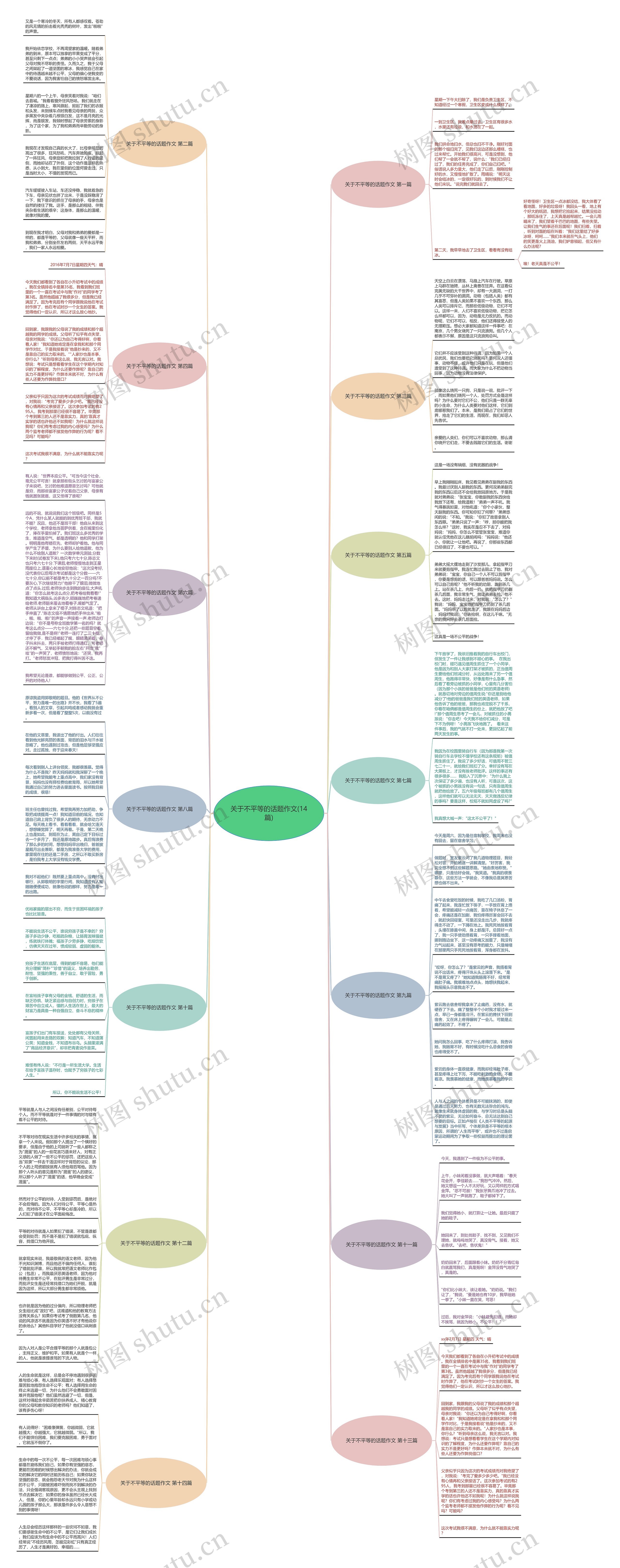 关于不平等的话题作文(14篇)思维导图