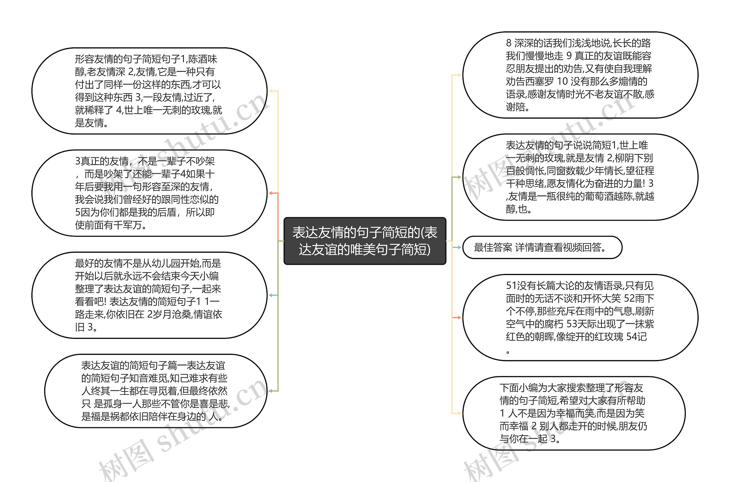 表达友情的句子简短的(表达友谊的唯美句子简短)思维导图