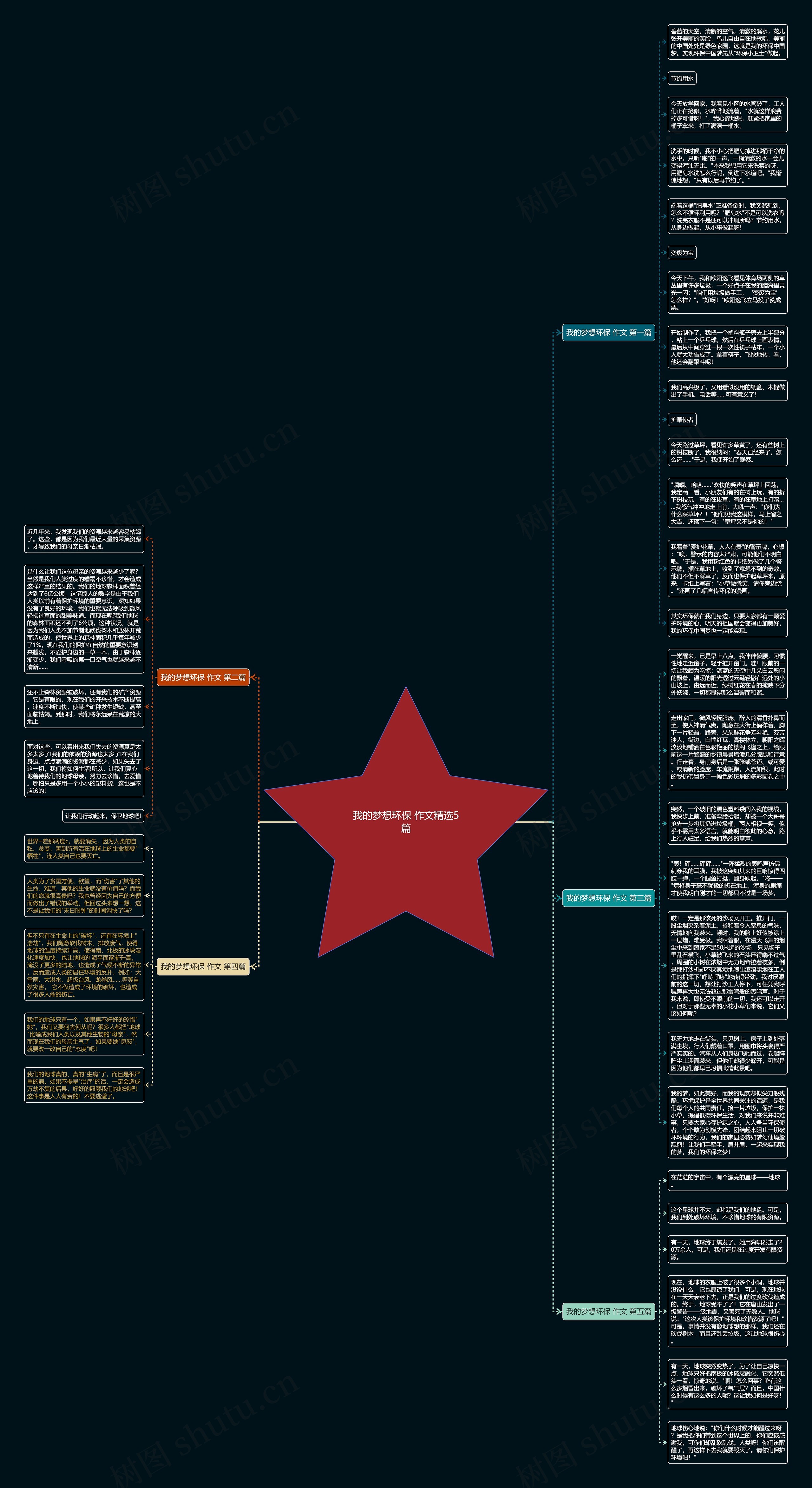 我的梦想环保 作文精选5篇思维导图