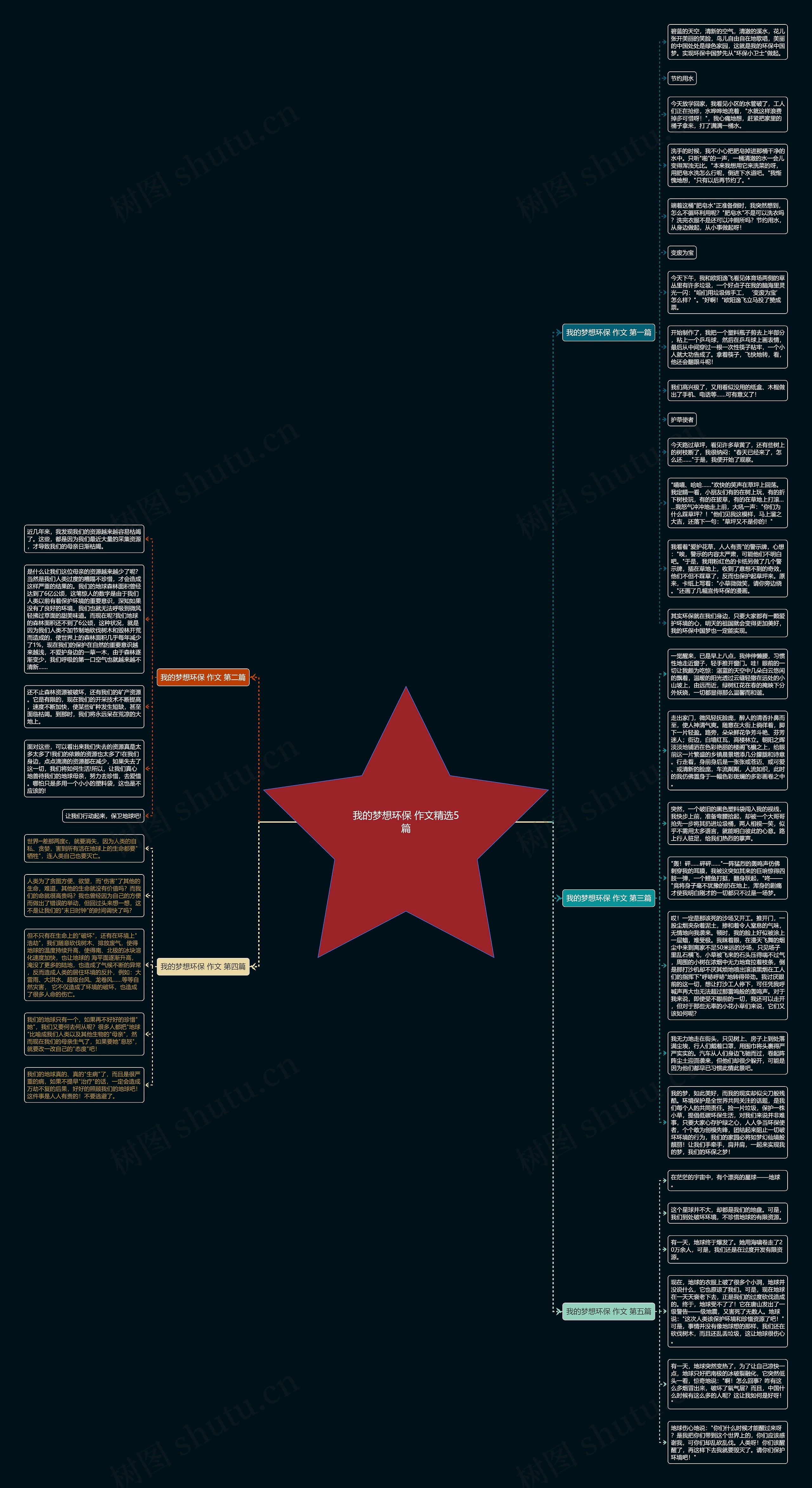 我的梦想环保 作文精选5篇思维导图高清图 我的梦想环保 作文精选5篇思维导图
