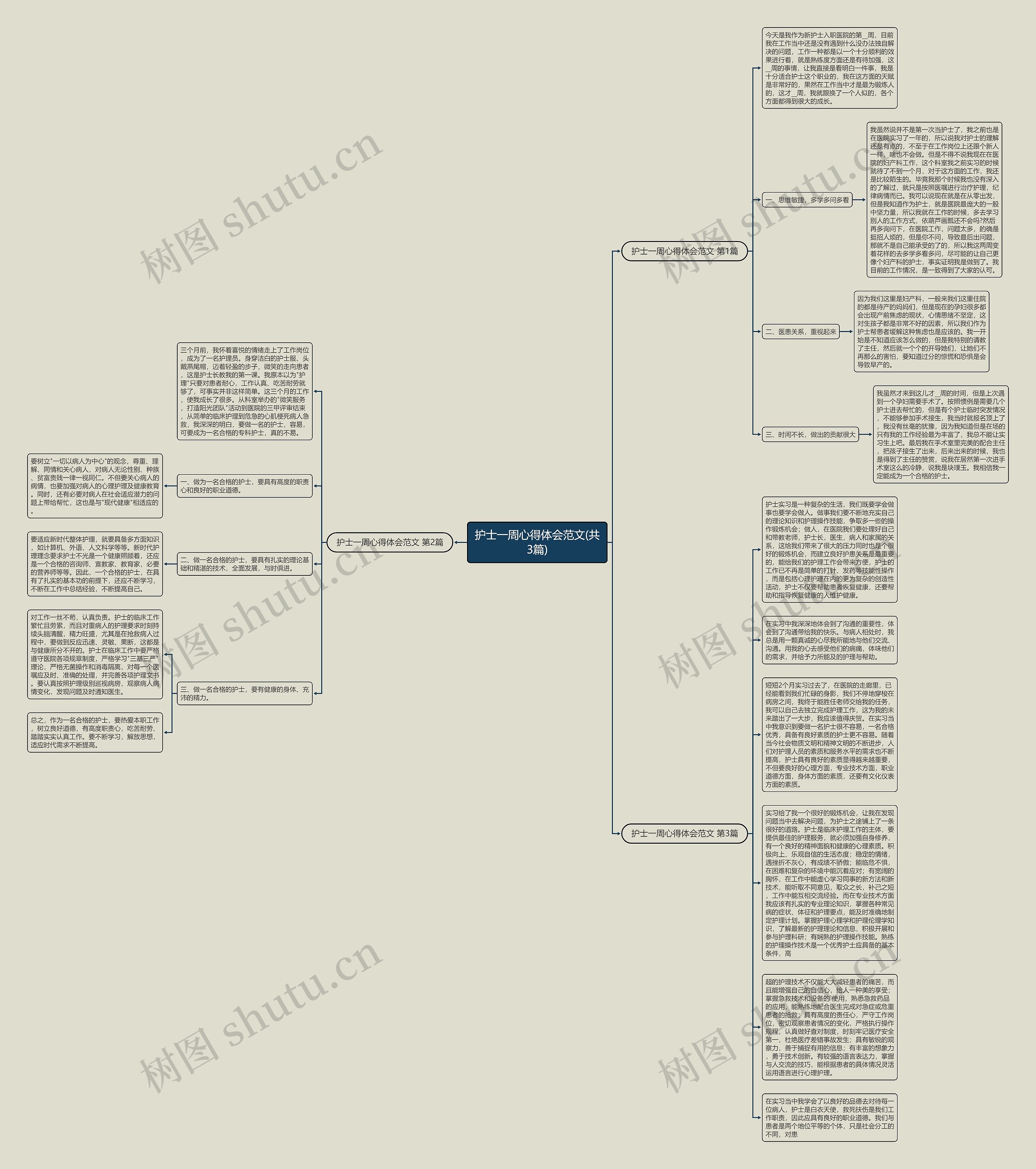 护士一周心得体会范文(共3篇)思维导图高清图 护士一周心得体会范文(共3篇)思维导图