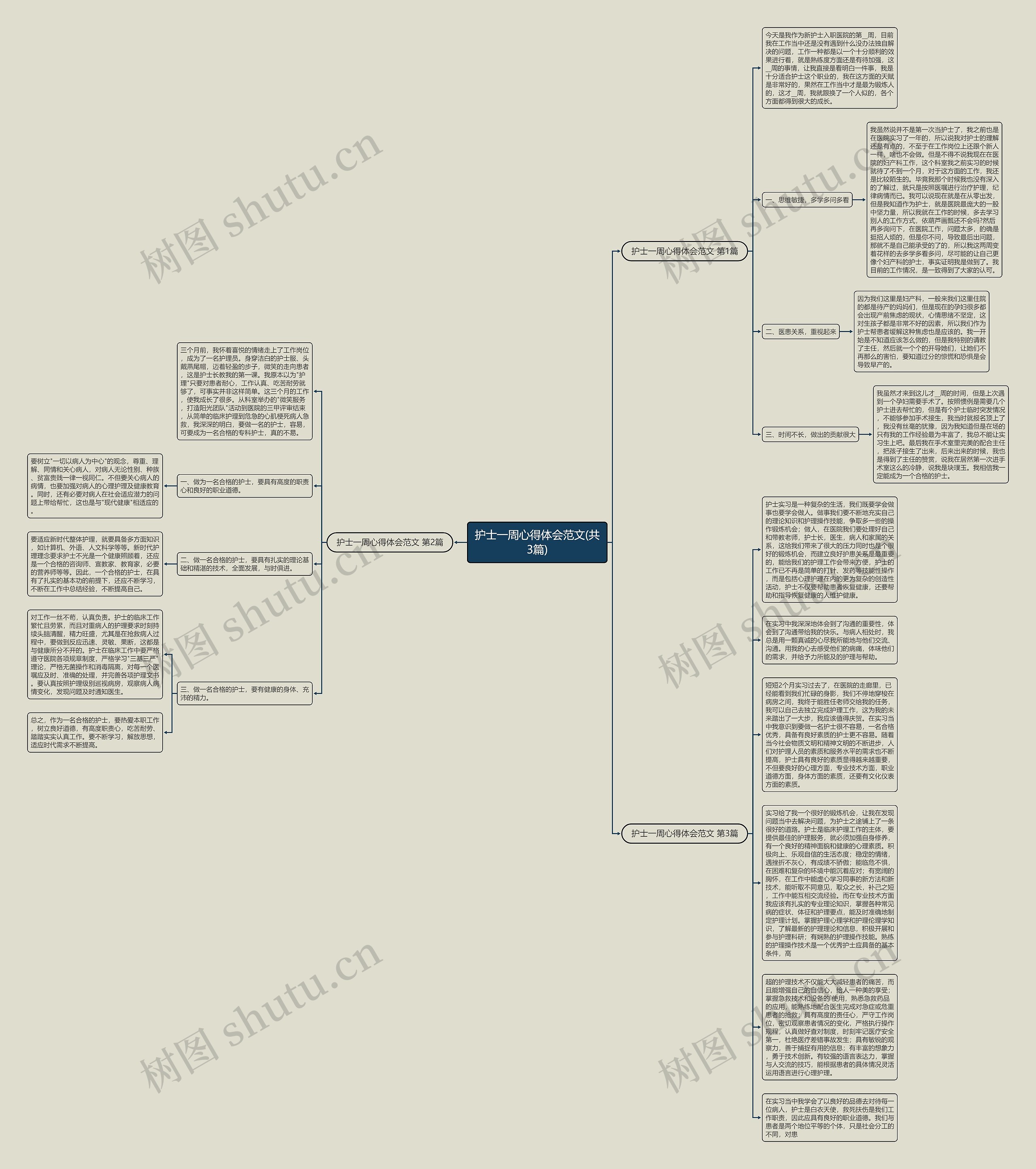 护士一周心得体会范文(共3篇)思维导图