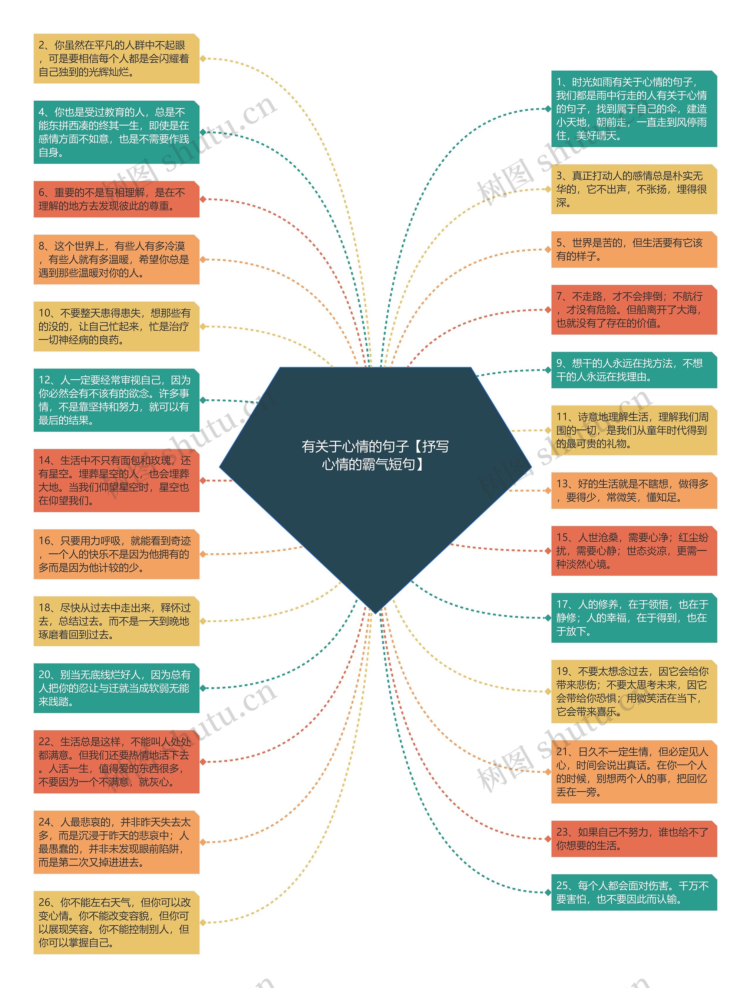 有关于心情的句子【抒写心情的霸气短句】思维导图