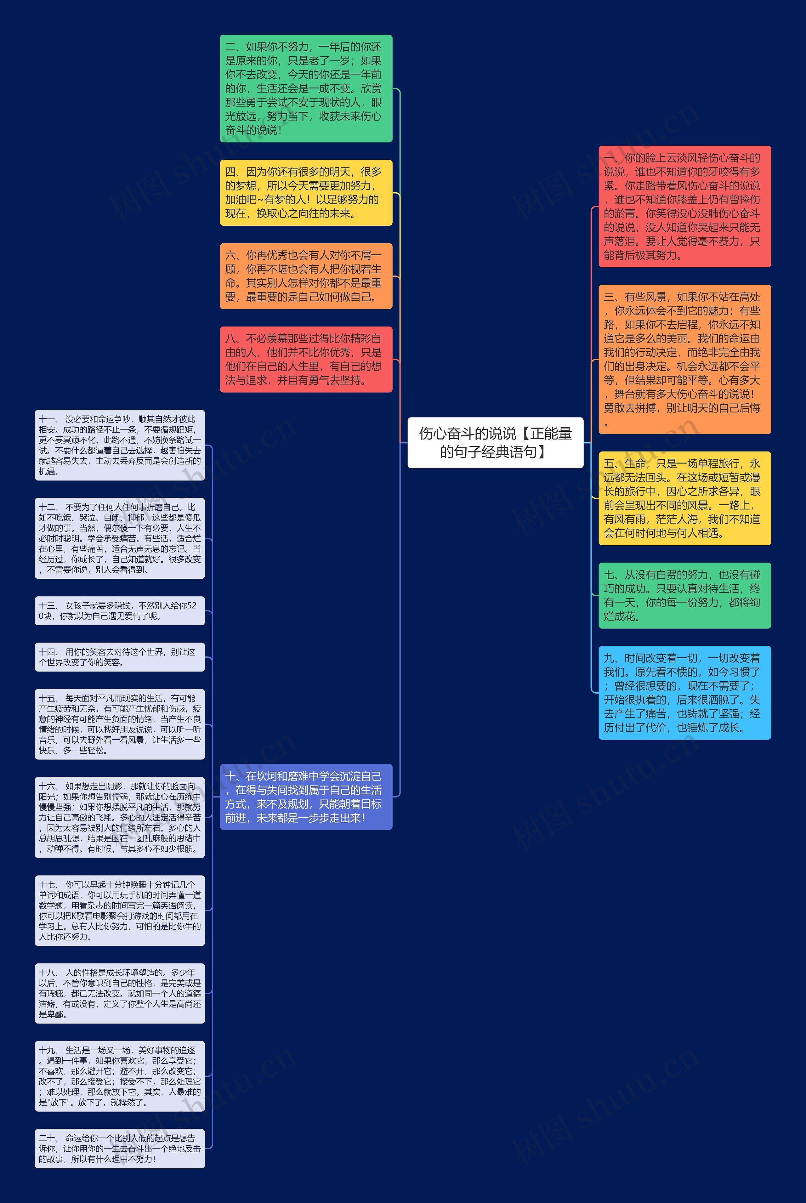 伤心奋斗的说说【正能量的句子经典语句】思维导图