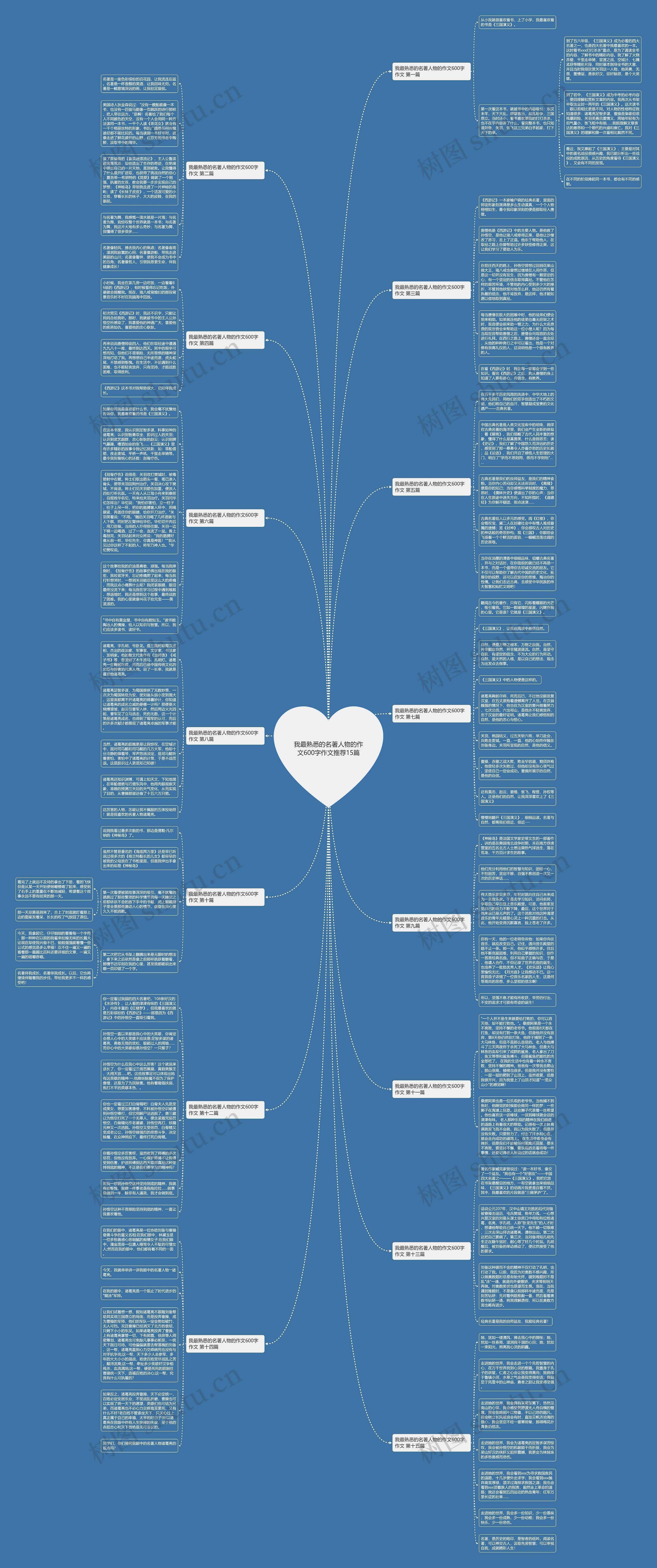 我最熟悉的名著人物的作文600字作文推荐15篇思维导图