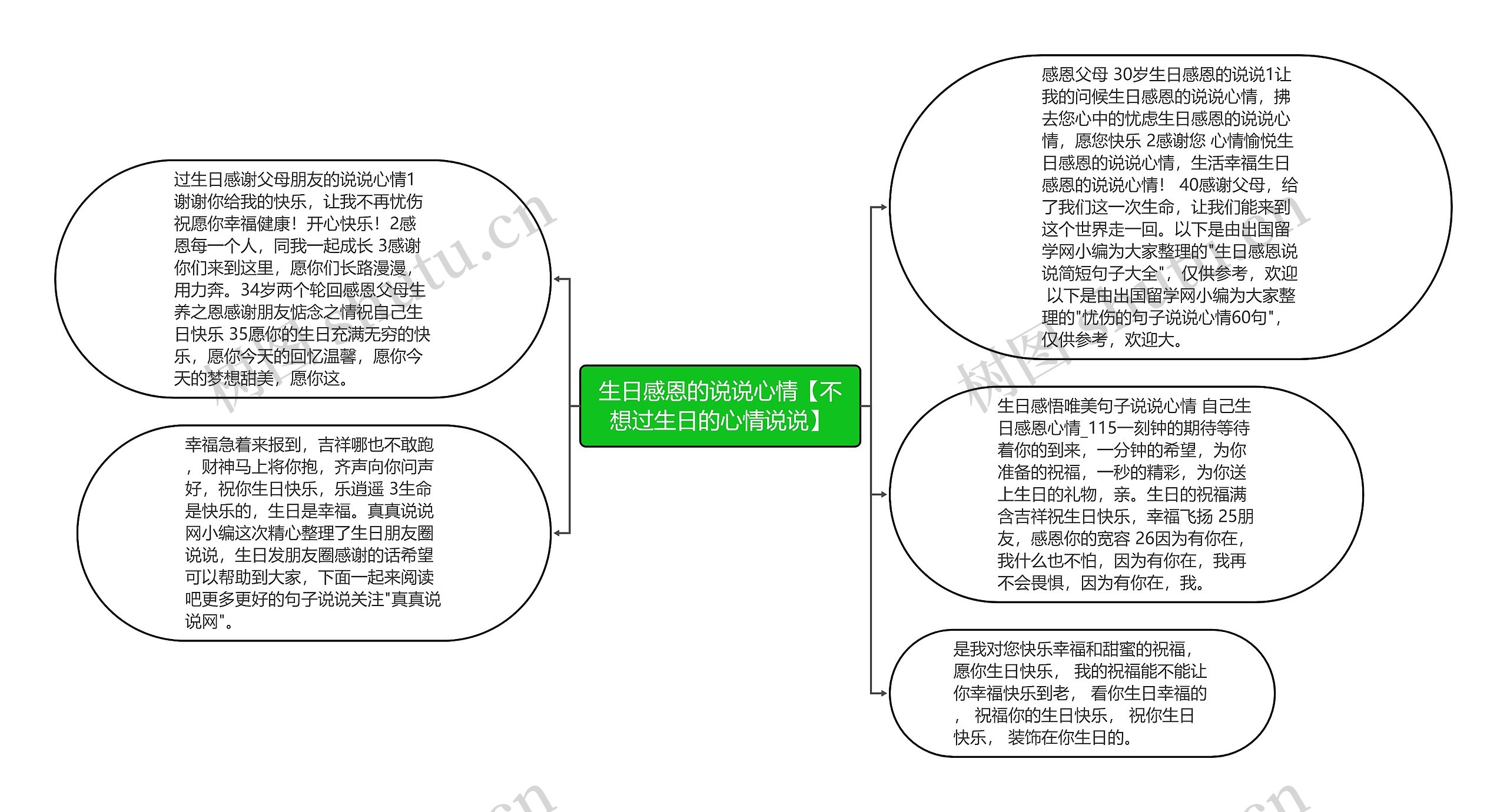 生日感恩的说说心情【不想过生日的心情说说】思维导图