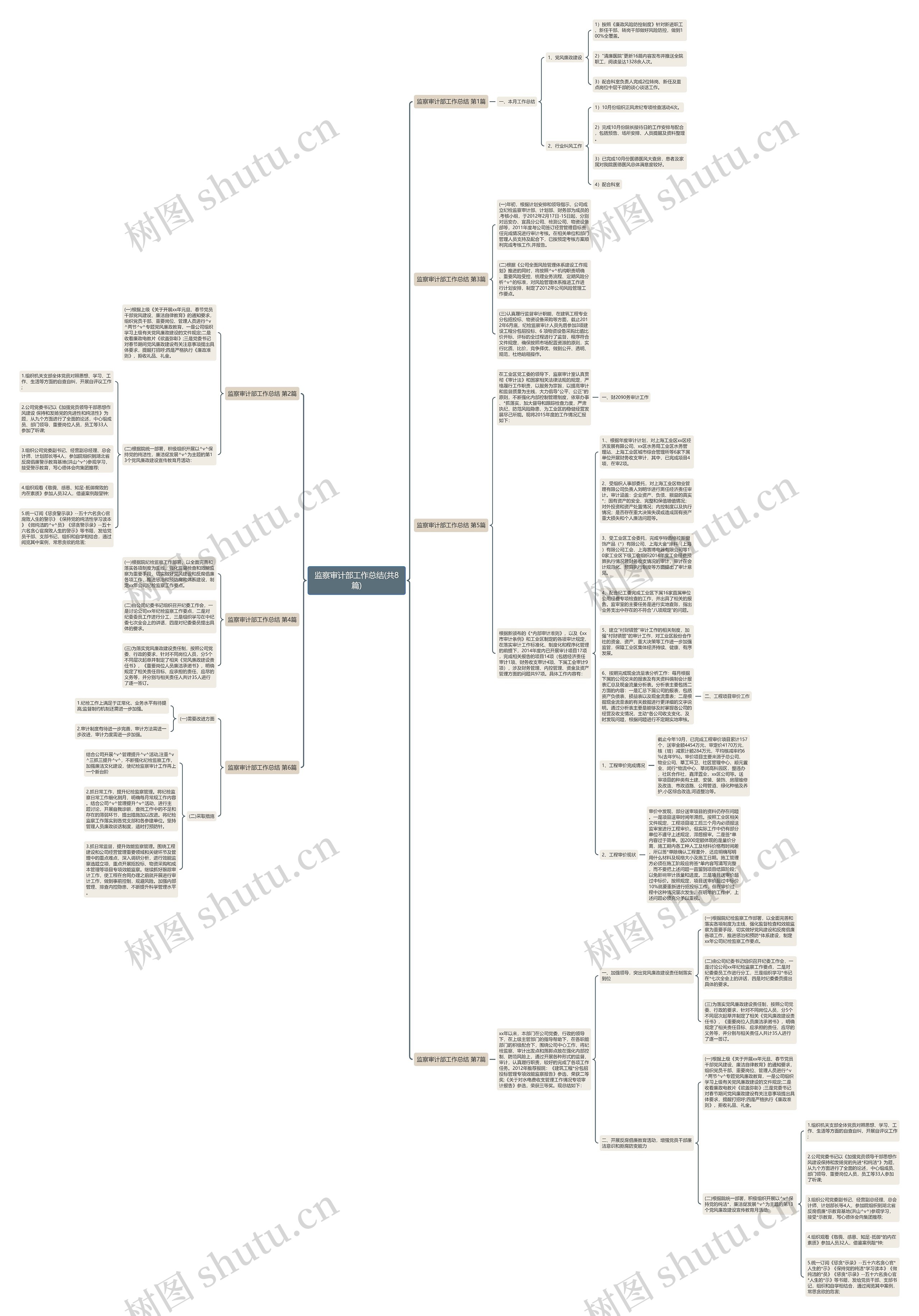监察审计部工作总结(共8篇)思维导图
