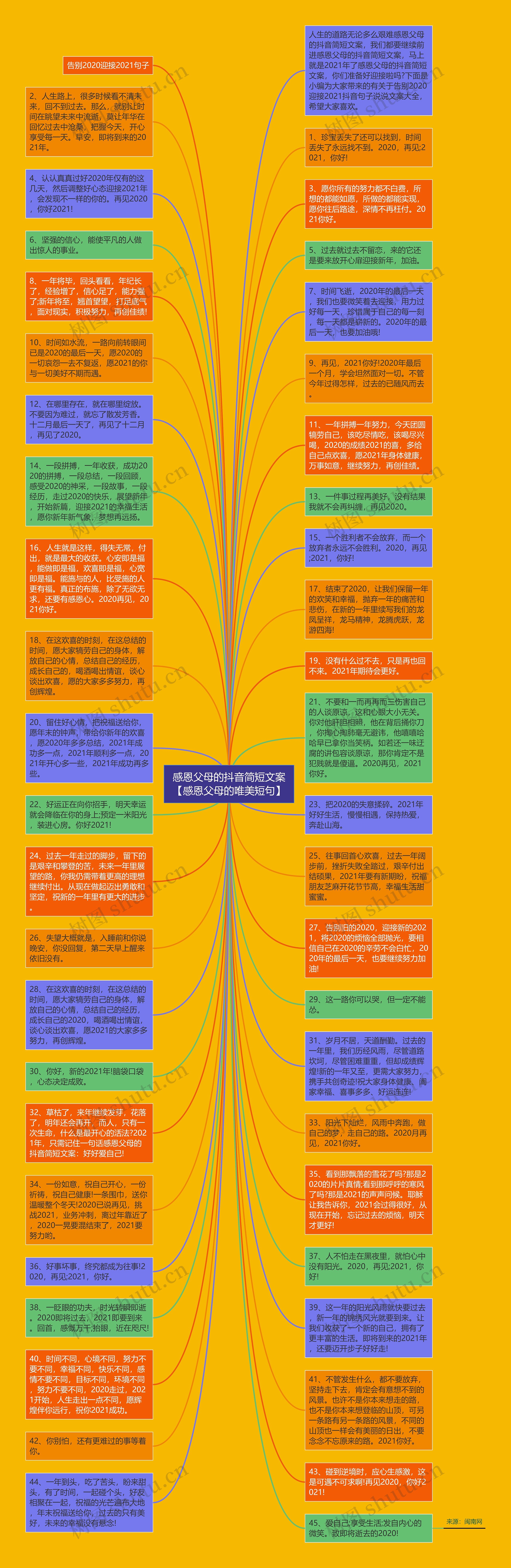 感恩父母的抖音简短文案【感恩父母的唯美短句】思维导图