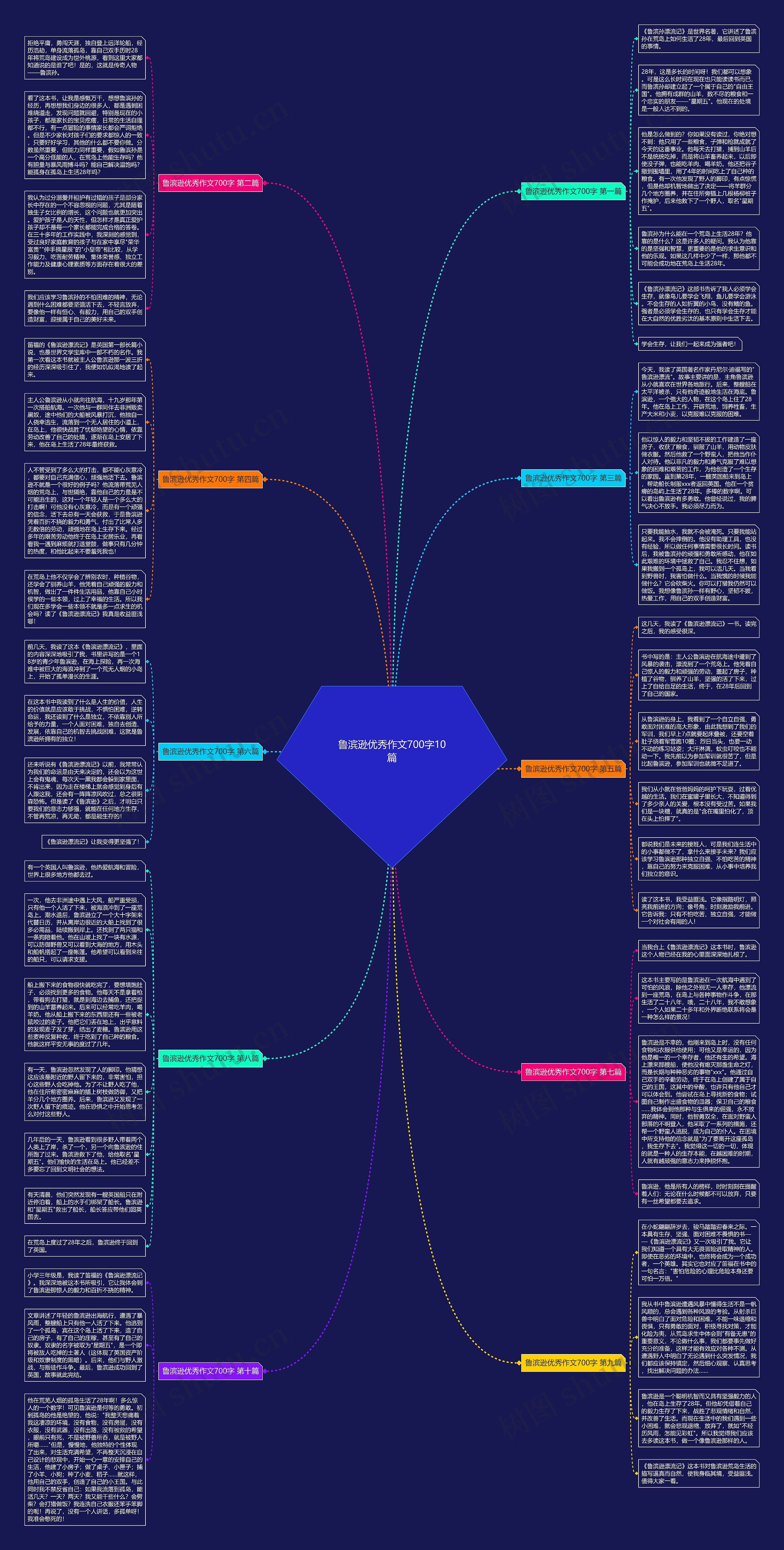 鲁滨逊优秀作文700字10篇思维导图