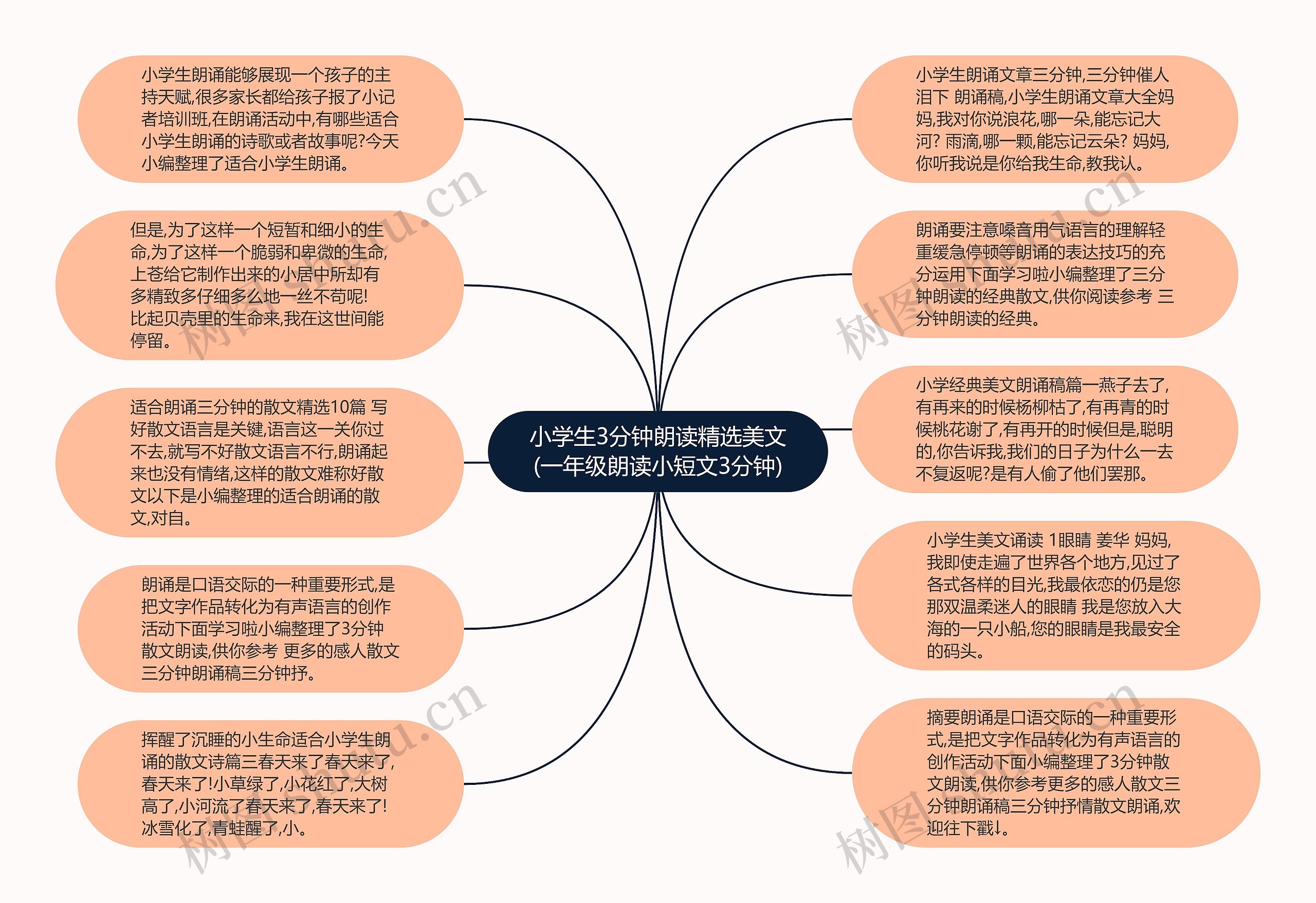 小学生3分钟朗读精选美文(一年级朗读小短文3分钟)思维导图