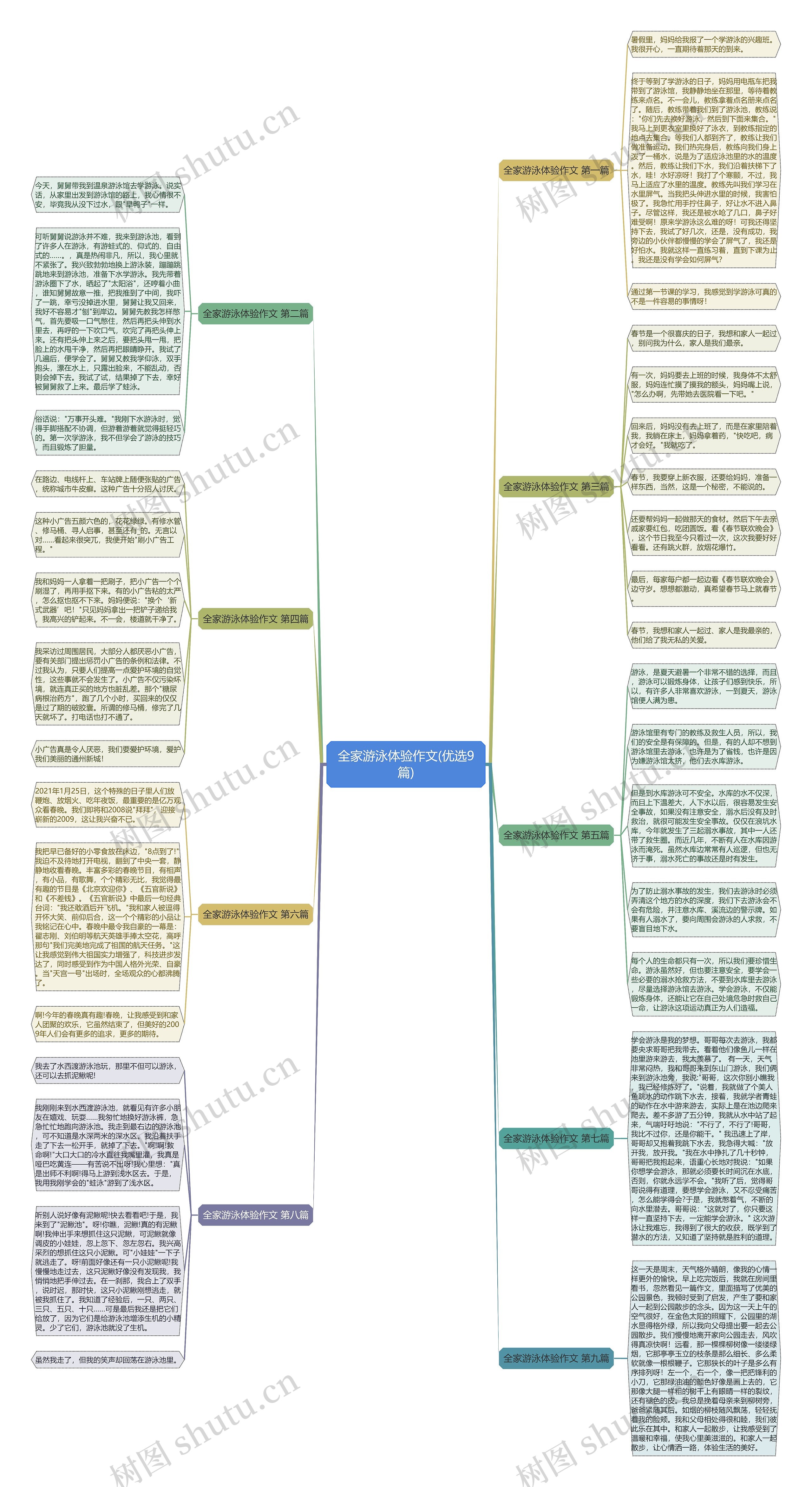 全家游泳体验作文(优选9篇)思维导图