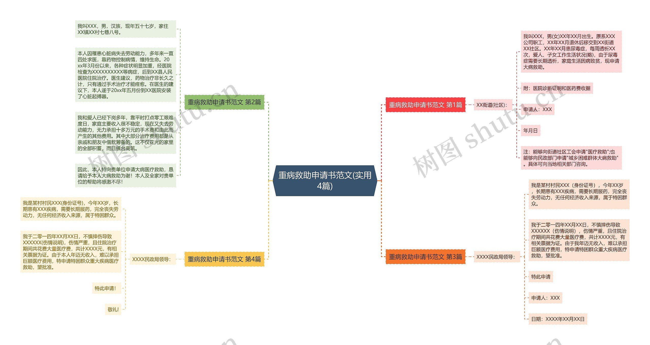 重病救助申请书范文(实用4篇)思维导图