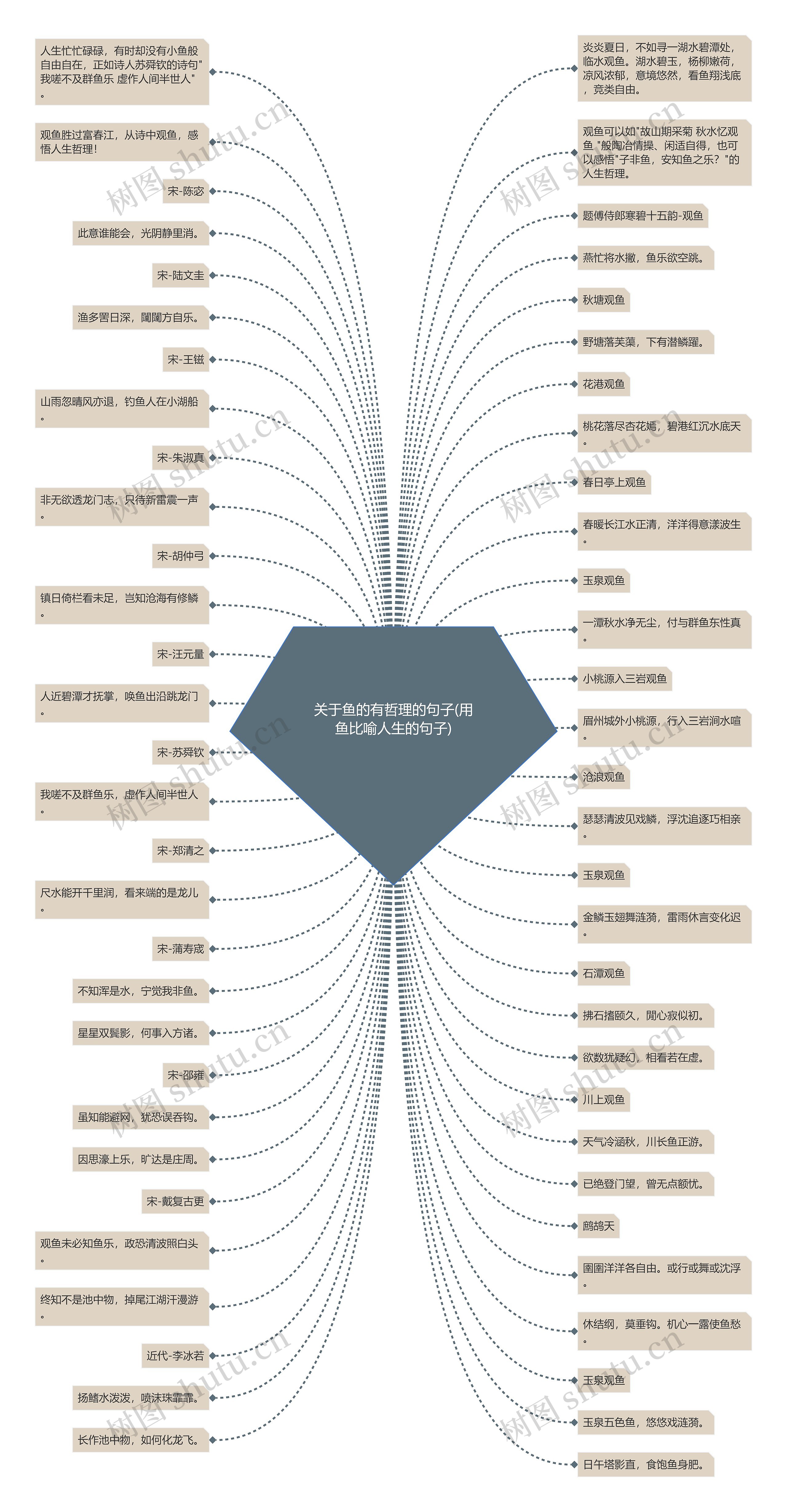 关于鱼的有哲理的句子(用鱼比喻人生的句子)思维导图