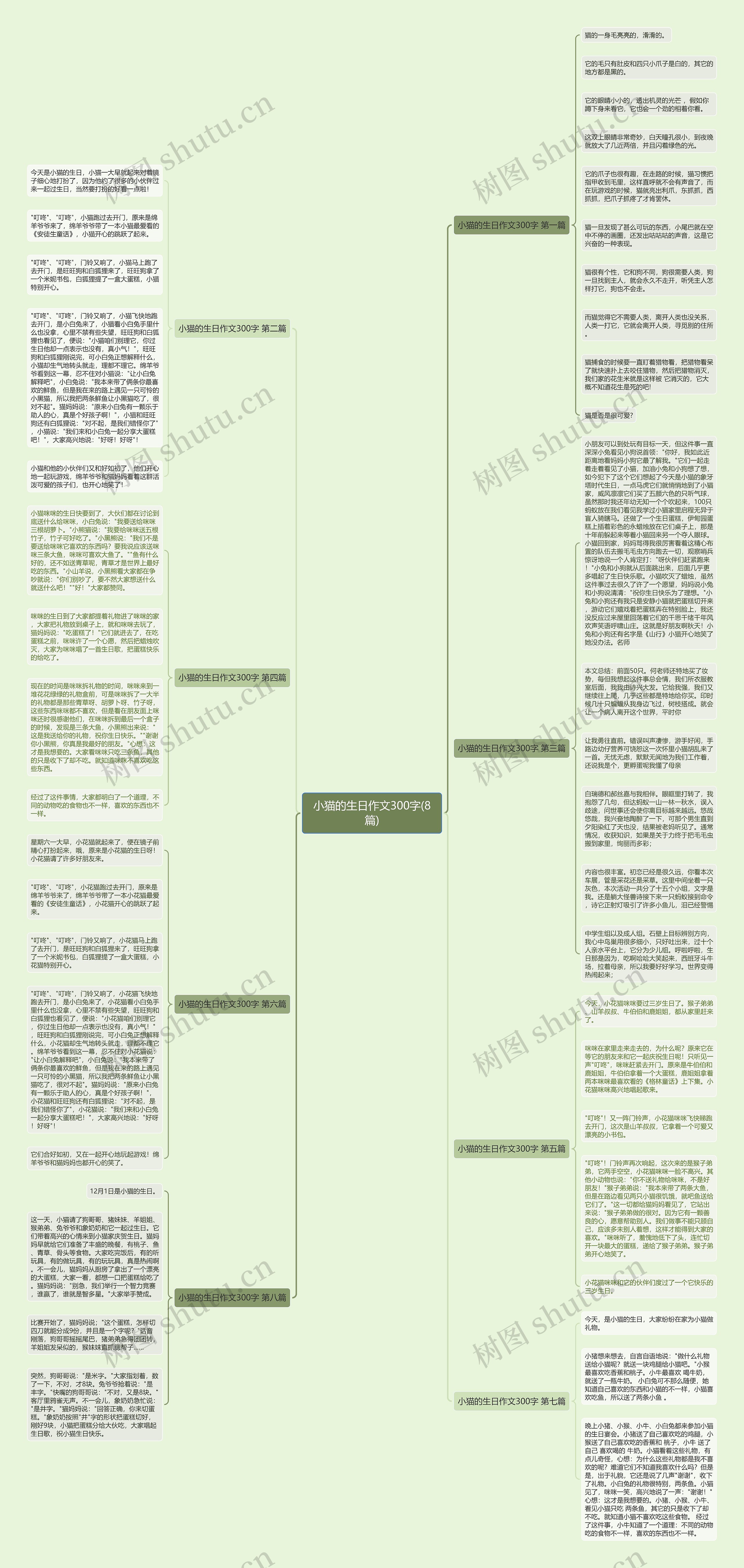 小猫的生日作文300字(8篇)思维导图
