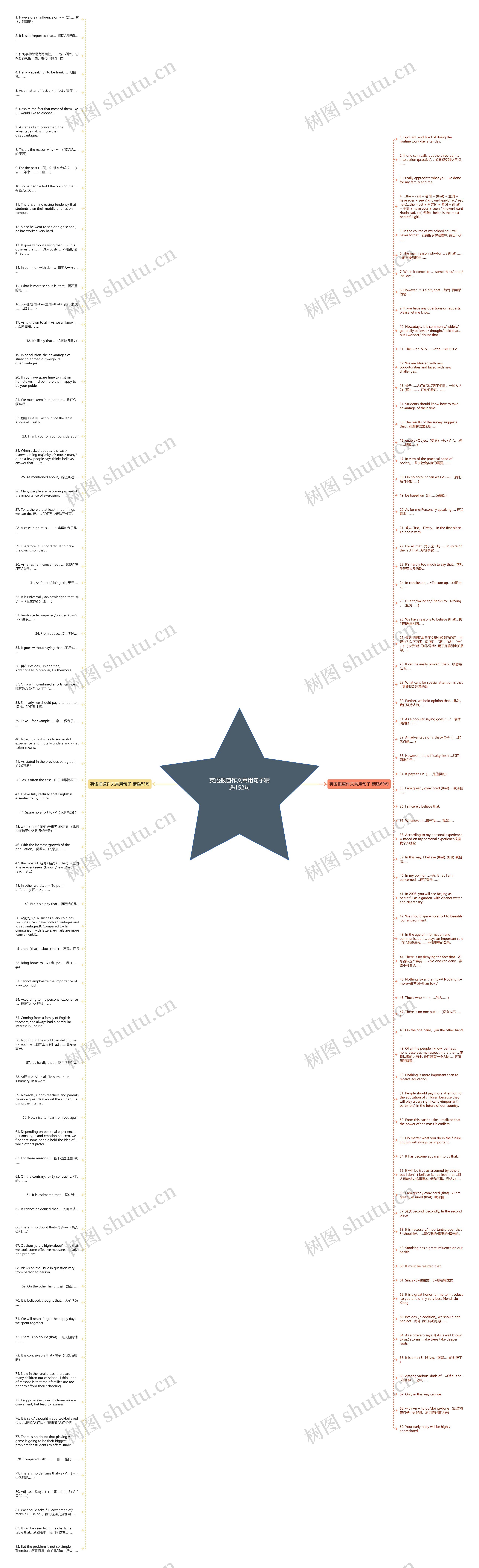 英语报道作文常用句子精选152句思维导图高清图 英语报道作文常用句子精选152句思维导图