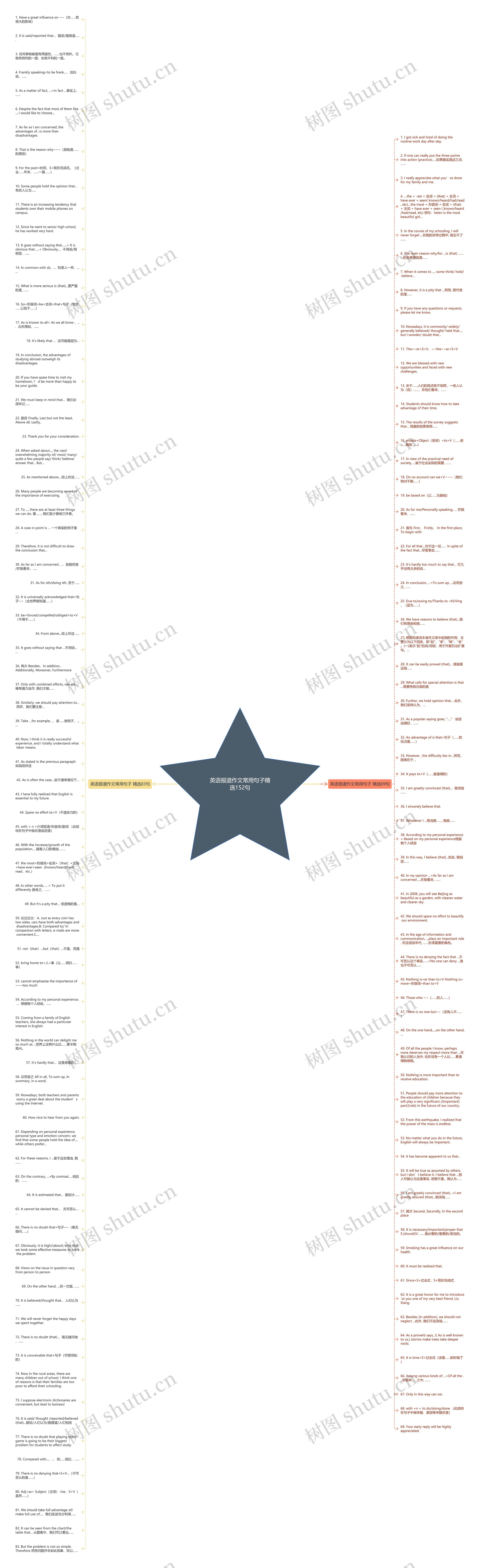 英语报道作文常用句子精选152句思维导图