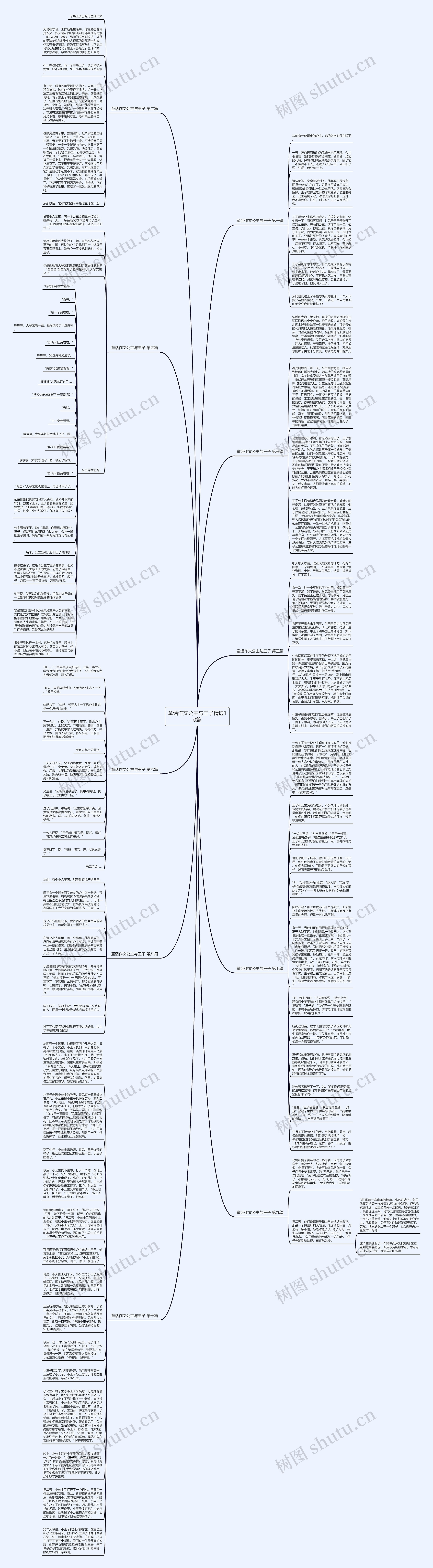 童话作文公主与王子精选10篇思维导图