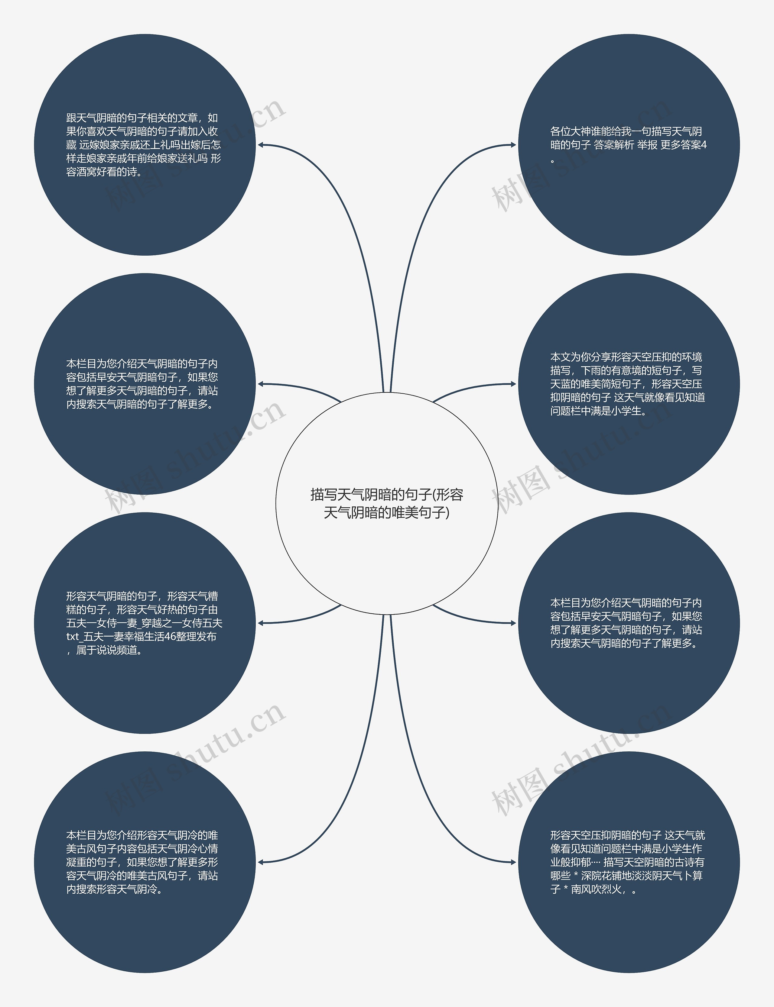 描写天气阴暗的句子(形容天气阴暗的唯美句子)思维导图