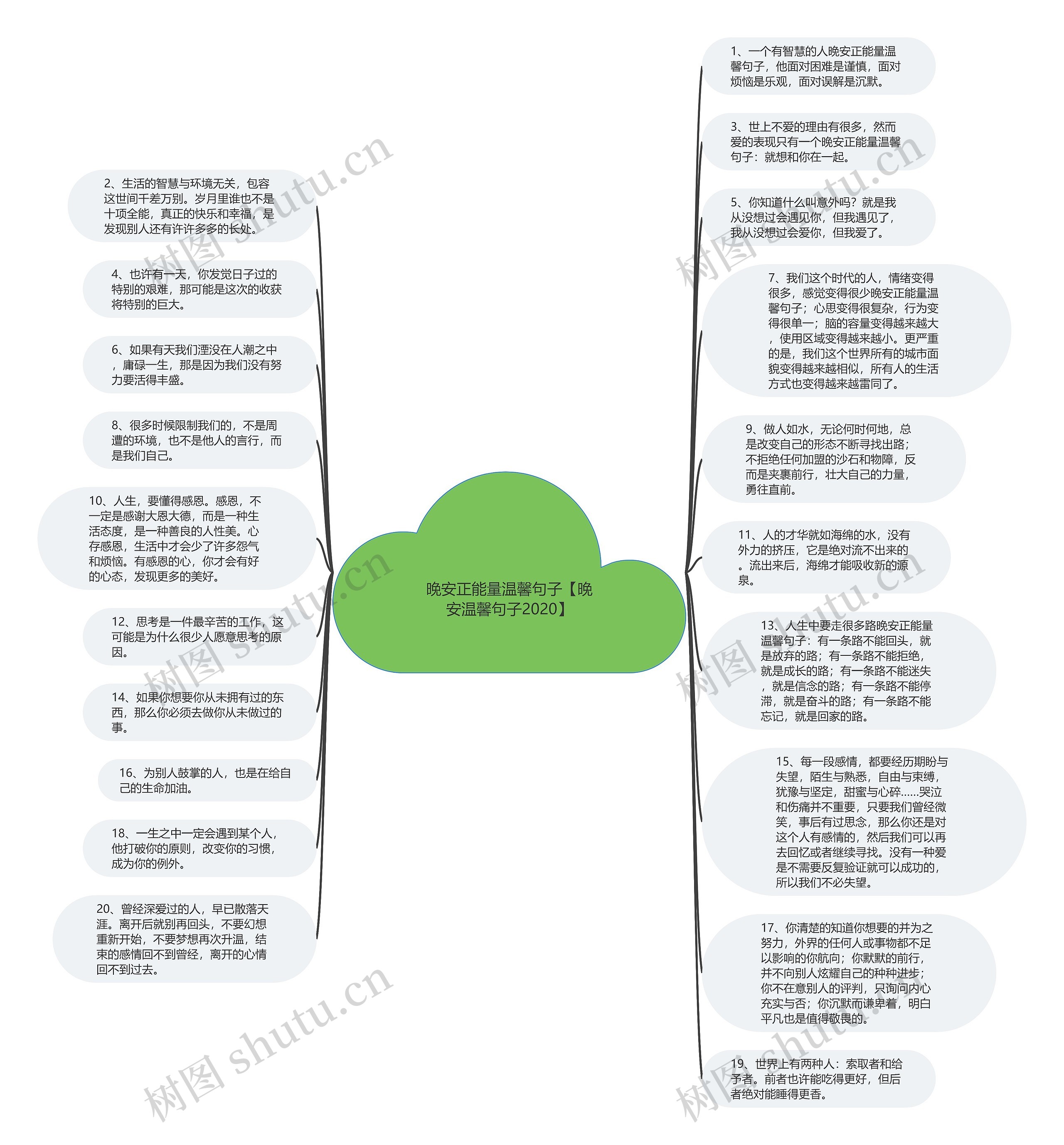 晚安正能量温馨句子【晚安温馨句子2020】思维导图