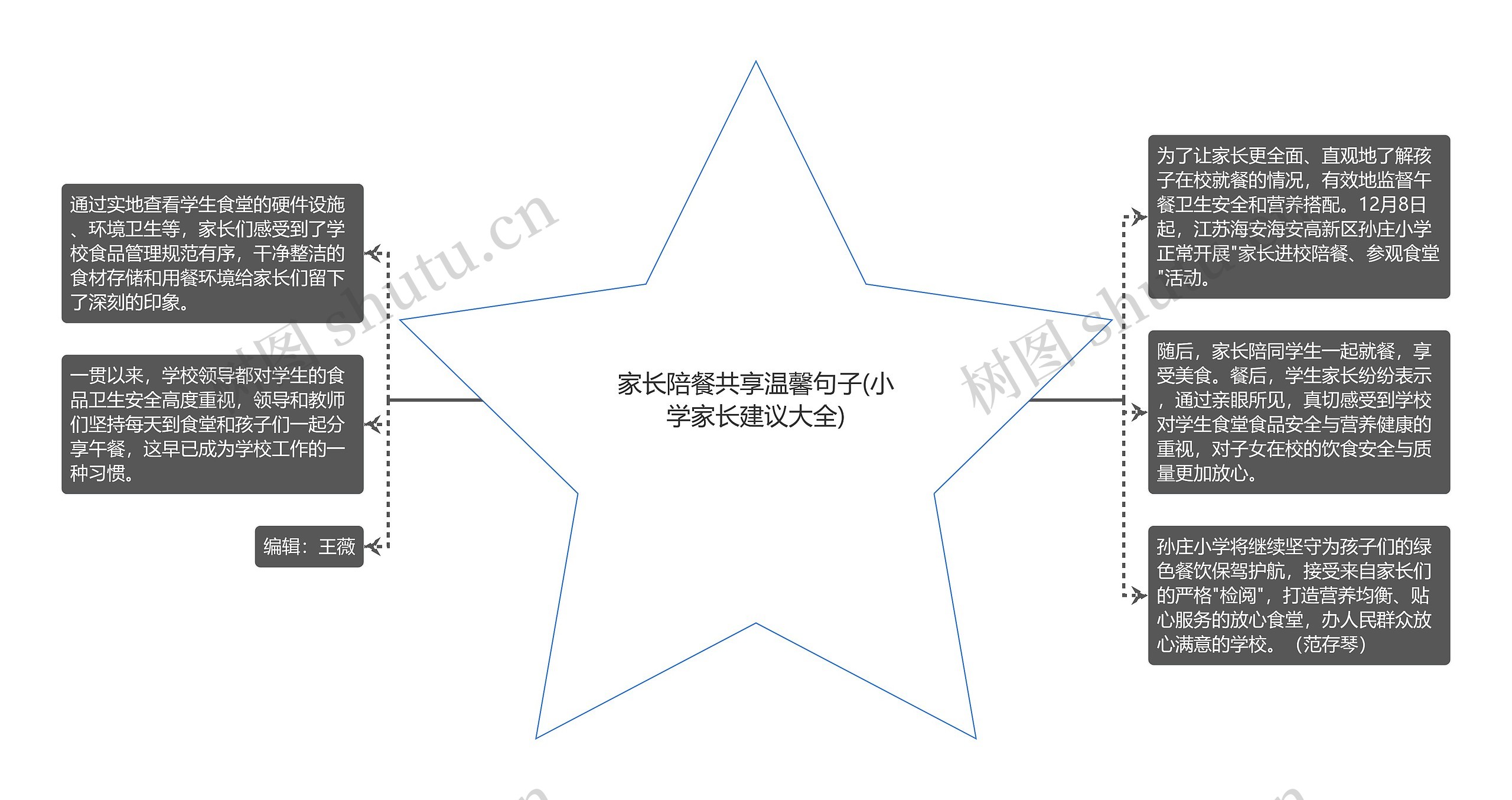 家长陪餐共享温馨句子(小学家长建议大全)思维导图