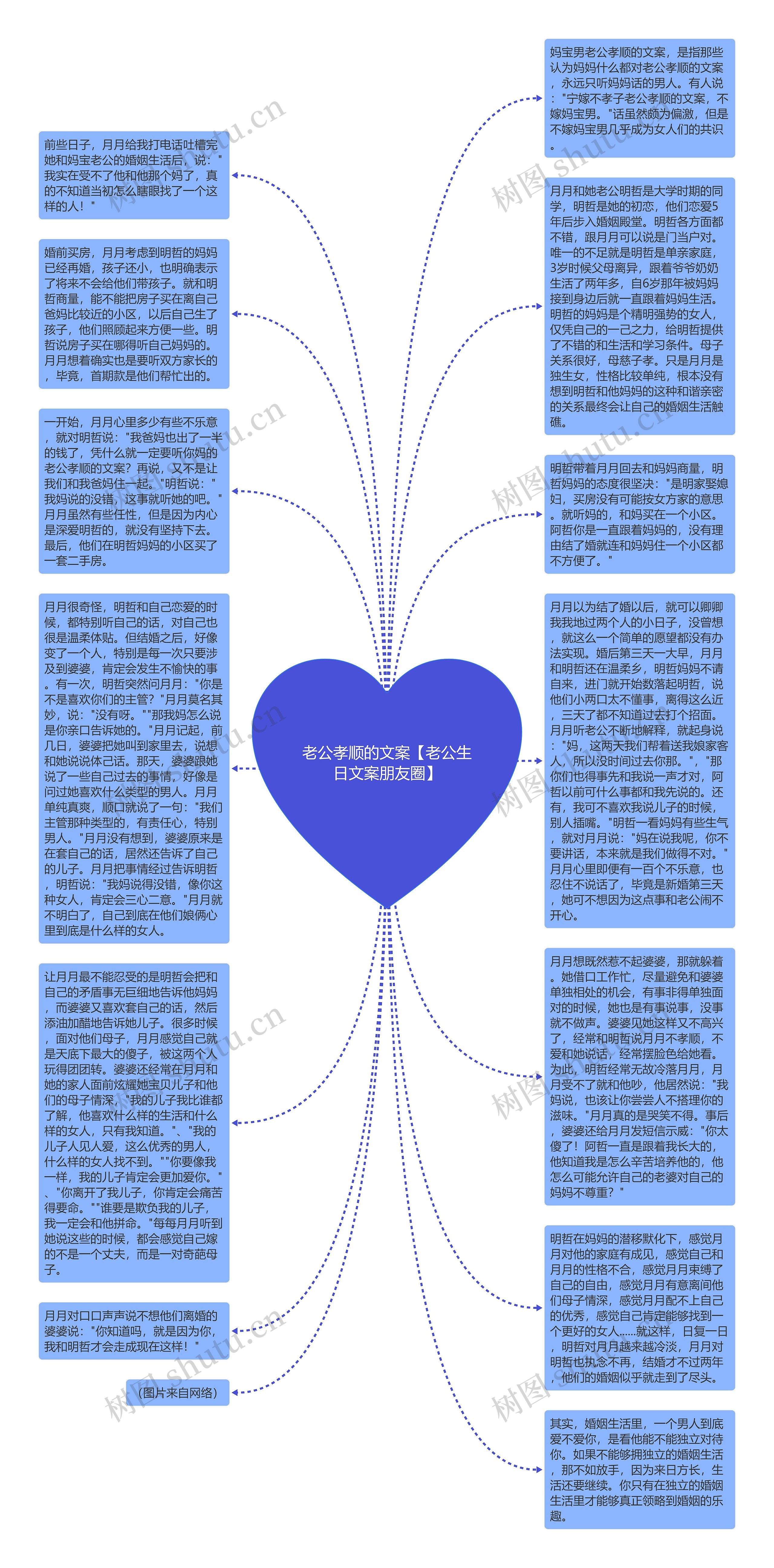 老公孝顺的文案【老公生日文案朋友圈】思维导图